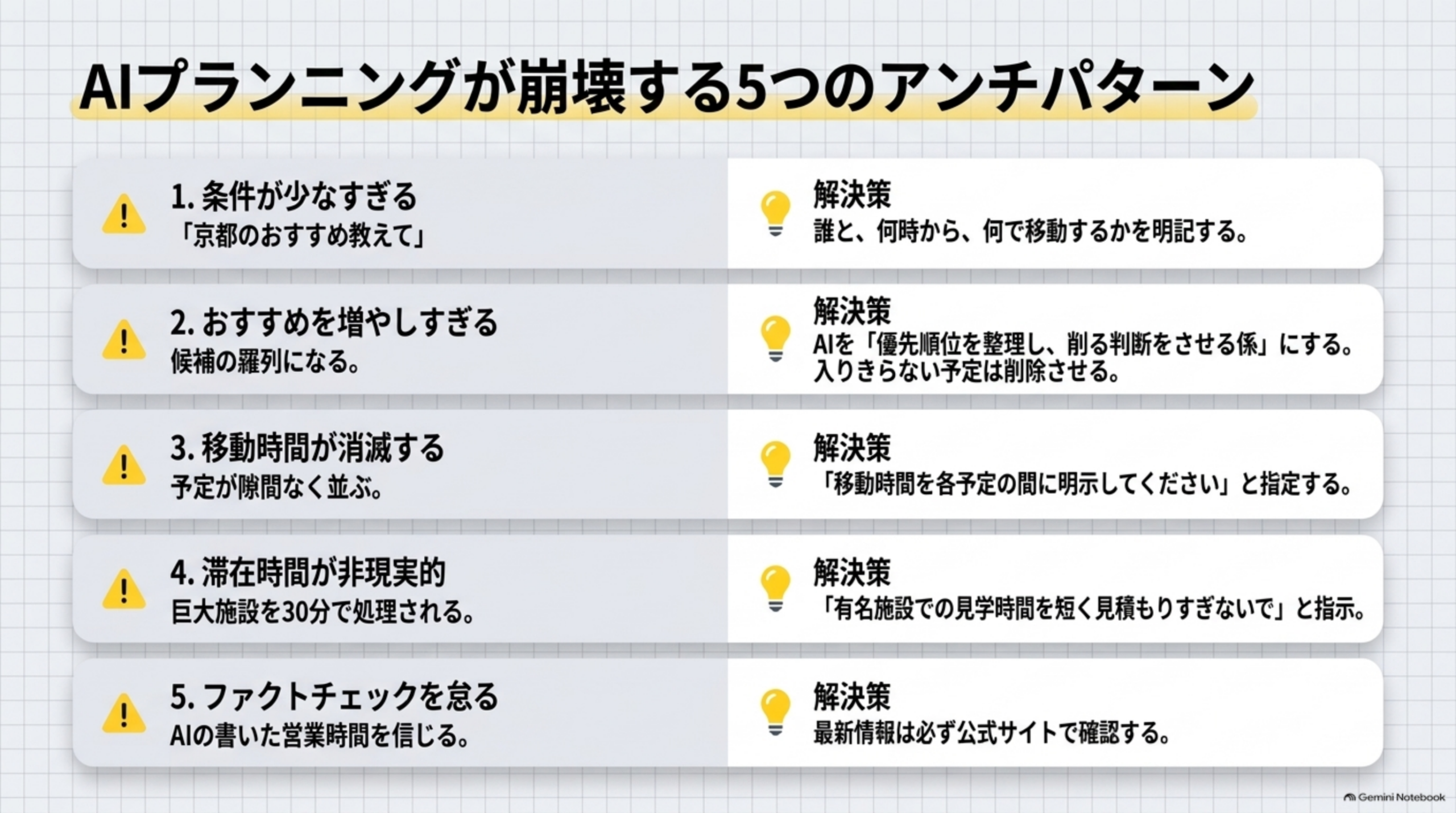 AIプランニングが崩壊する5つのアンチパターンの図解。1.条件が少なすぎる(「京都のおすすめ教えて」)→解決策:誰と、何時から、何で移動するかを明記する。2.おすすめを増やしすぎる(候補の羅列になる)→解決策:AIを「優先順位を整理し、削る判断をさせる係」にする、入りきらない予定は削除させる。3.移動時間が消滅する(予定が隙間なく並ぶ)→解決策:「移動時間を各予定の間に明示してください」と指定する。4.滞在時間が非現実的(巨大施設を30分で処理される)→解決策:「有名施設での見学時間を短く見積もりすぎないで」と指示。5.ファクトチェックを怠る(AIの書いた営業時間を信じる)→解決策:最新情報は必ず公式サイトで確認する、という5つの警告と解決策の対応表