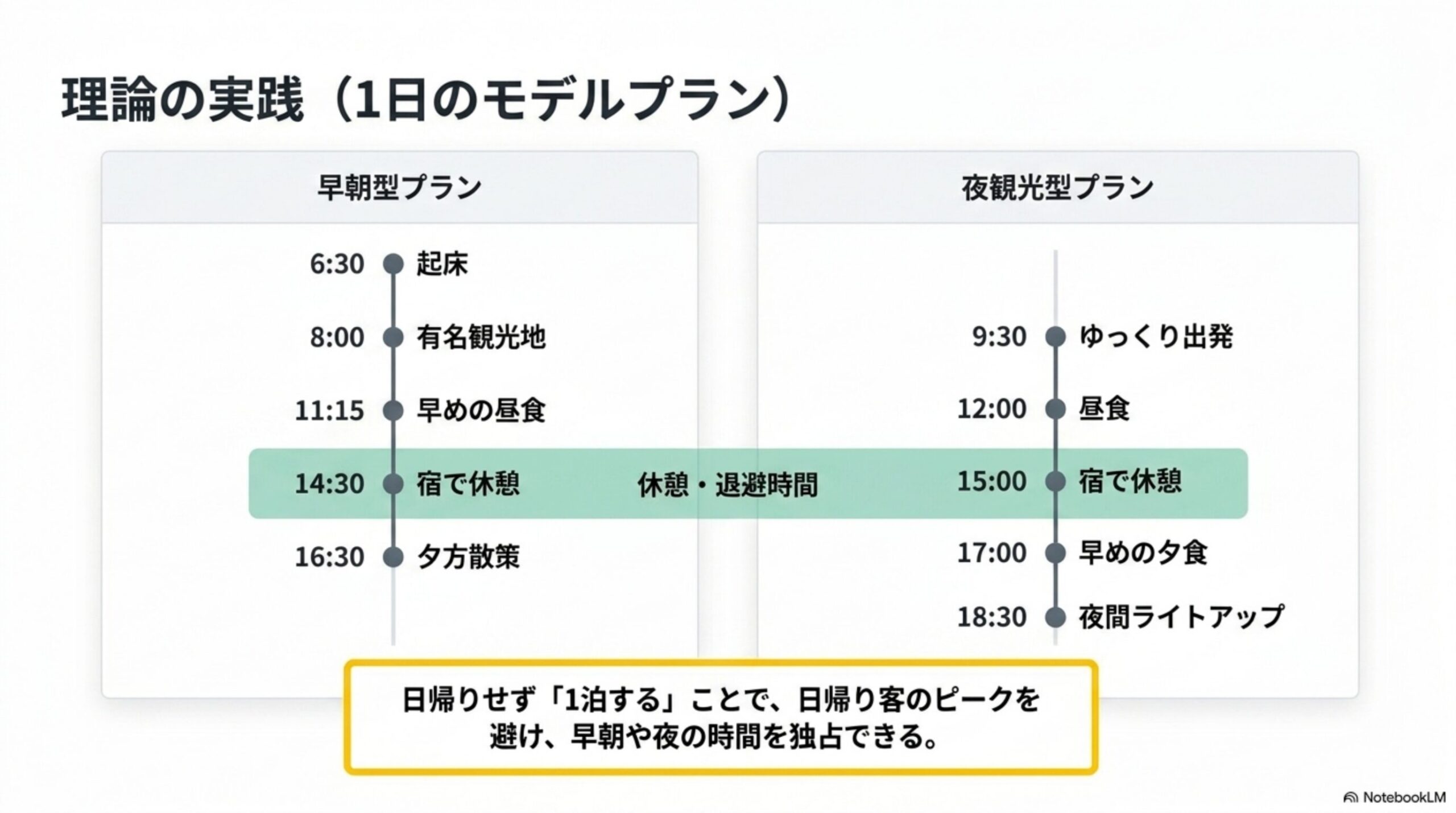 理論の実践（1日のモデルプラン）という見出しと、早朝型プラン(6:30起床→8:00有名観光地→11:15早めの昼食→14:30宿で休憩→16:30夕方散策)と夜観光型プラン(9:30ゆっくり出発→12:00昼食→15:00宿で休憩→17:00早めの夕食→18:30夜間ライトアップ)を対比するタイムライン図解、日帰りせず「1泊する」ことで、日帰り客のピークを避け、早朝や夜の時間を独占できるという結論付き