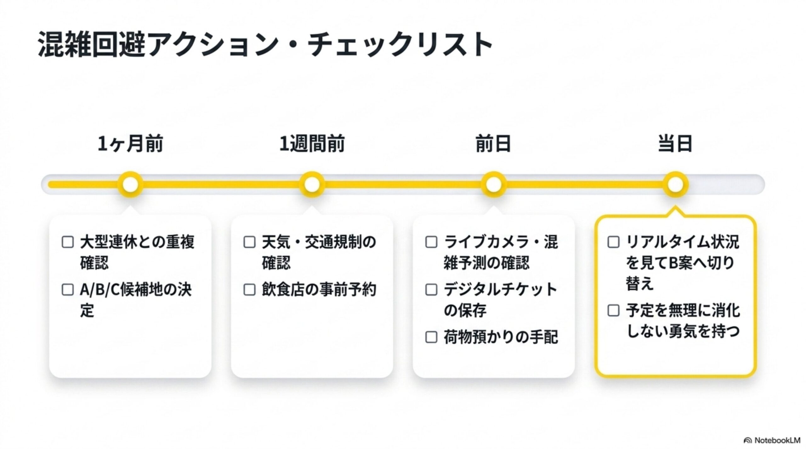 混雑回避アクション・チェックリストという見出しと、1ヶ月前（大型連休との重複確認、A/B/C候補地の決定）、1週間前（天気・交通規制の確認、飲食店の事前予約）、前日（ライブカメラ・混雑予測の確認、デジタルチケットの保存、荷物預かりの手配）、当日（リアルタイム状況を見てB案へ切り替え、予定を無理に消化しない勇気を持つ）という4段階のタイムライン図解