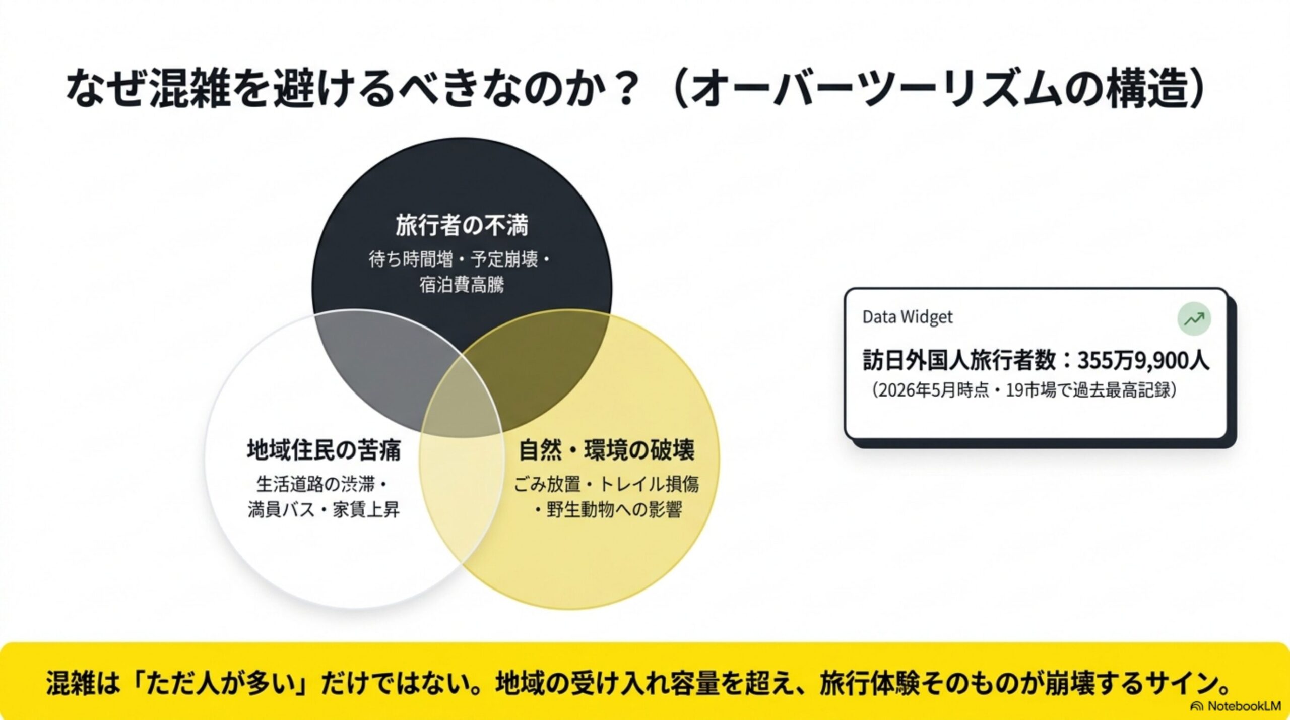 なぜ混雑を避けるべきなのか？（オーバーツーリズムの構造）という見出しと、旅行者の不満（待ち時間増・予定崩壊・宿泊費高騰）、地域住民の苦痛（生活道路の渋滞・満員バス・家賃上昇）、自然・環境の破壊（ごみ放置・トレイル損傷・野生動物への影響）が重なり合う3つの円のベン図、訪日外国人旅行者数355万9,900人（2026年5月時点・19市場で過去最高記録）というデータウィジェット、混雑は「ただ人が多い」だけではない。地域の受け入れ容量を超え、旅行体験そのものが崩壊するサインという結論付き