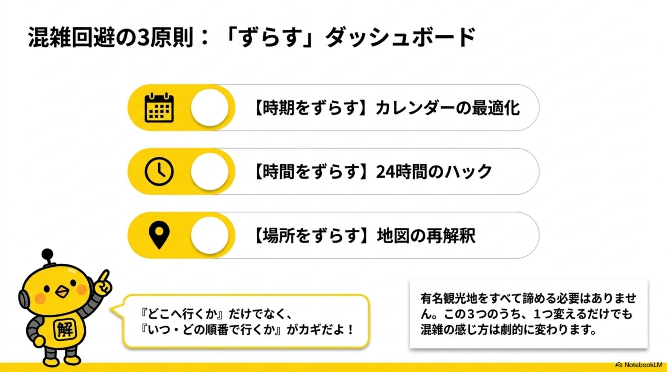 混雑回避の3原則：「ずらす」ダッシュボードという見出しと、【時期をずらす】カレンダーの最適化、【時間をずらす】24時間のハック、【場所をずらす】地図の再解釈という3つのトグルスイッチ型項目、カイピヨくんが「『どこへ行くか』だけでなく、『いつ・どの順番で行くか』がカギだよ」と話す吹き出し、有名観光地をすべて諦める必要はありません。この3つのうち、1つ変えるだけでも混雑の感じ方は劇的に変わりますという説明付き