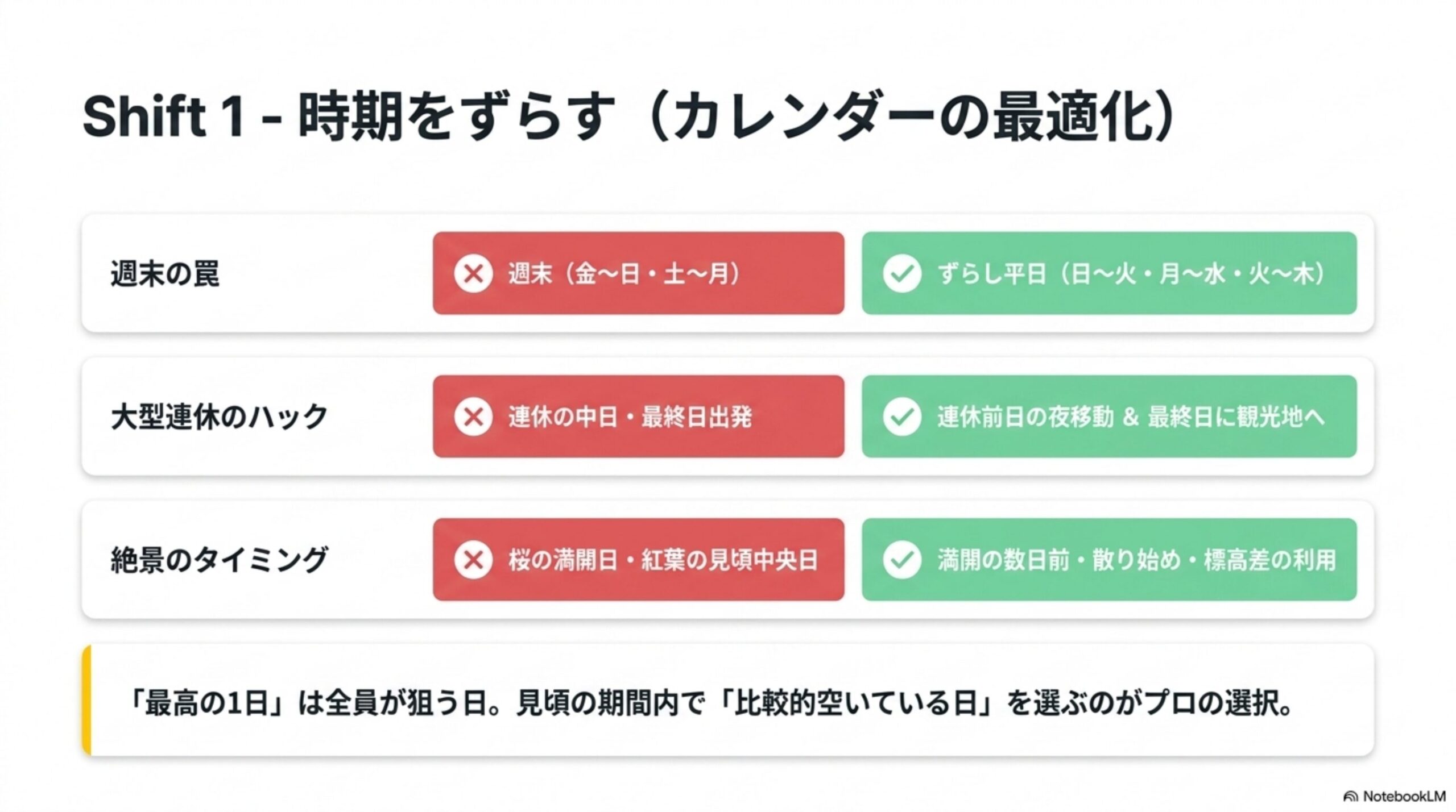 Shift1-時期をずらす（カレンダーの最適化）という見出しと、週末の罠（✕週末：金〜日・土〜月 → ✓ずらし平日：日〜火・月〜水・火〜木）、大型連休のハック（✕連休の中日・最終日出発 → ✓連休前日の夜移動＆最終日に観光地へ）、絶景のタイミング（✕桜の満開日・紅葉の見頃中央日 → ✓満開の数日前・散り始め・標高差の利用）という3つのNG/OK比較表と、「最高の1日」は全員が狙う日。見頃の期間内で「比較的空いている日」を選ぶのがプロの選択という結論付き