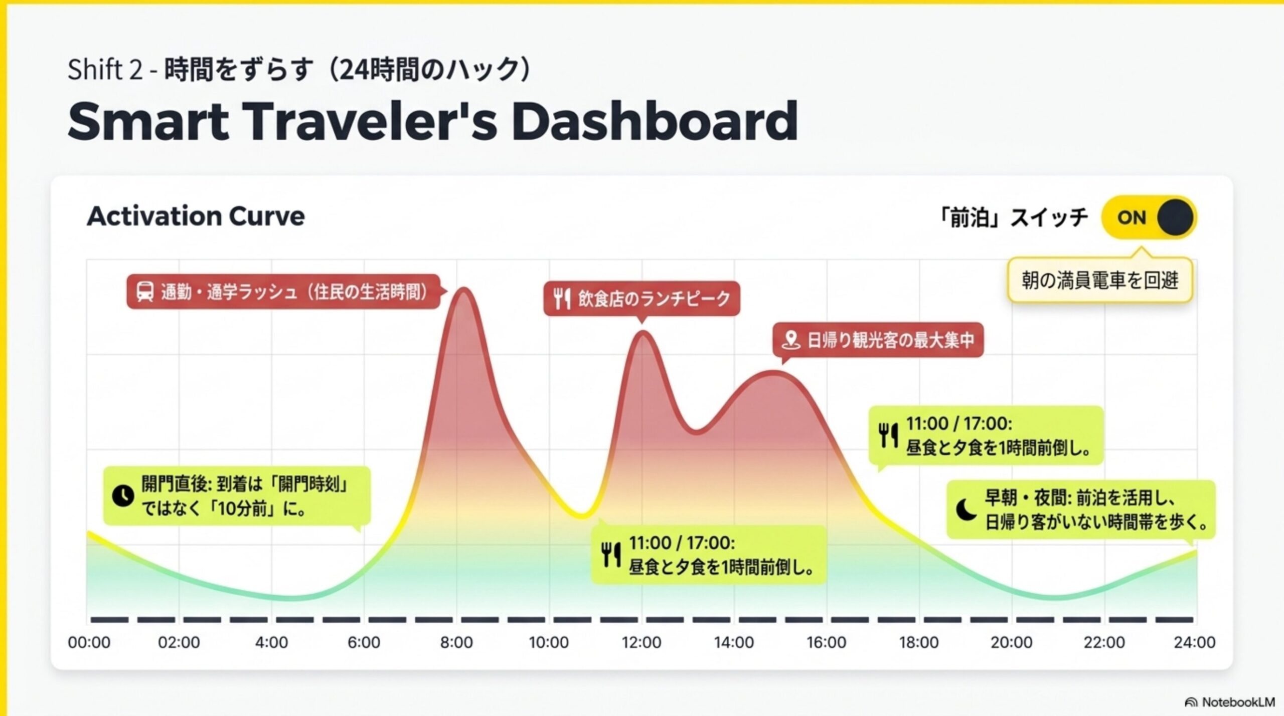 Shift2-時間をずらす（24時間のハック）Smart Traveler's Dashboardという見出しと、00:00から24:00の混雑度を示すActivation Curveのグラフ。通勤・通学ラッシュ（住民の生活時間）と飲食店のランチピーク、日帰り観光客の最大集中という3つの山を示し、開門直後は到着を「開門時刻」ではなく「10分前」に、昼食と夕食を1時間前倒し（11:00／17:00）、早朝・夜間は前泊を活用し日帰り客がいない時間帯を歩くというアドバイス、「前泊」スイッチONで朝の満員電車を回避という表示付き