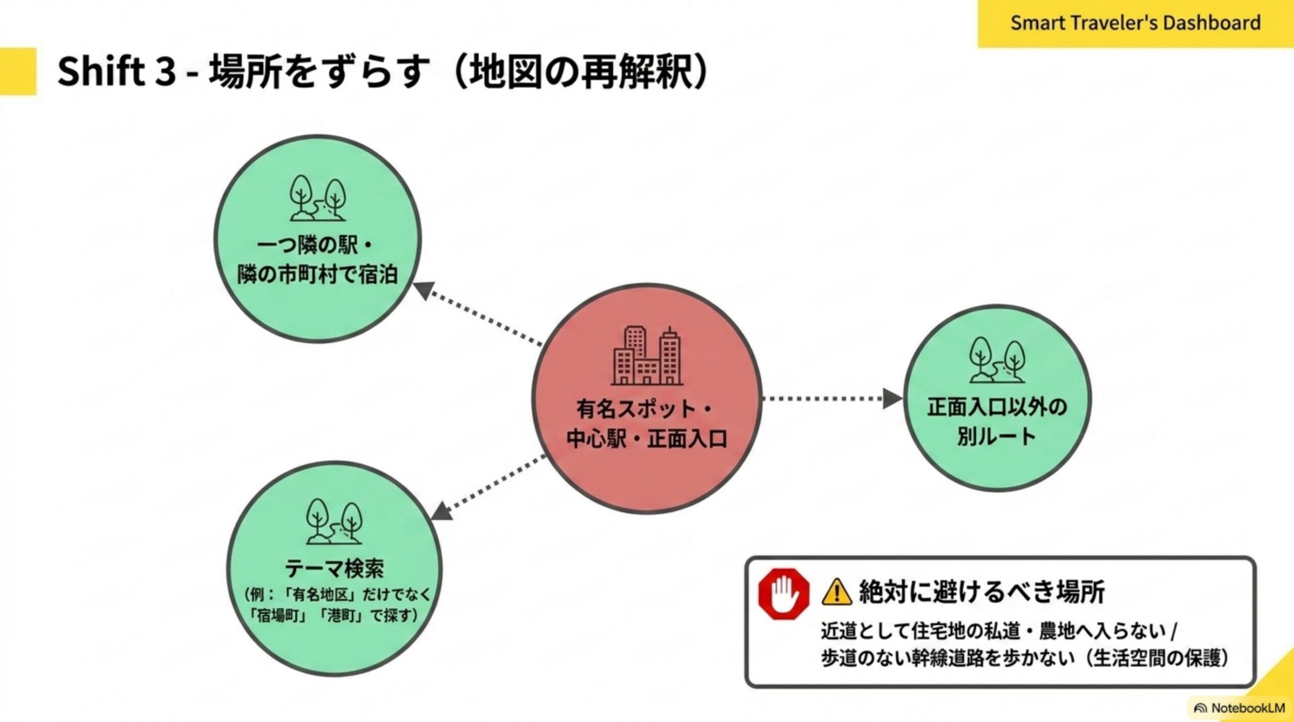 Shift3-場所をずらす（地図の再解釈）という見出しと、中心に「有名スポット・中心駅・正面入口」を置き、そこから「一つ隣の駅・隣の市町村で宿泊」「正面入口以外の別ルート」「テーマ検索（例：『有名地区』だけでなく『宿場町』『港町』で探す）」へ矢印が伸びる図解、絶対に避けるべき場所として近道として住宅地の私道・農地へ入らない／歩道のない幹線道路を歩かない（生活空間の保護）という警告付き