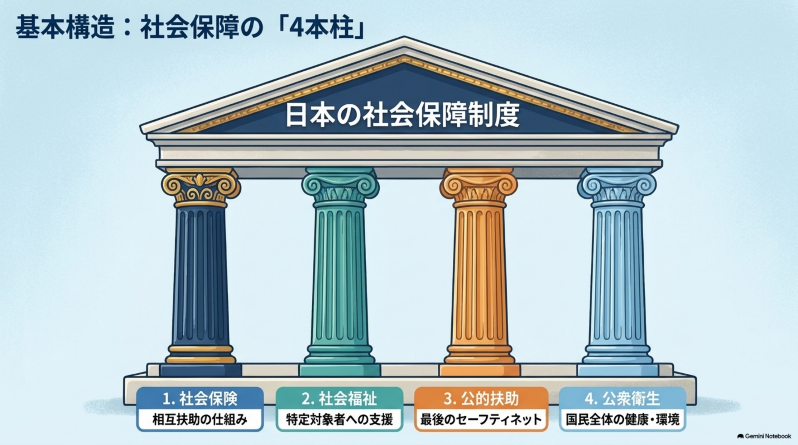 日本の社会保障制度を支える4本柱