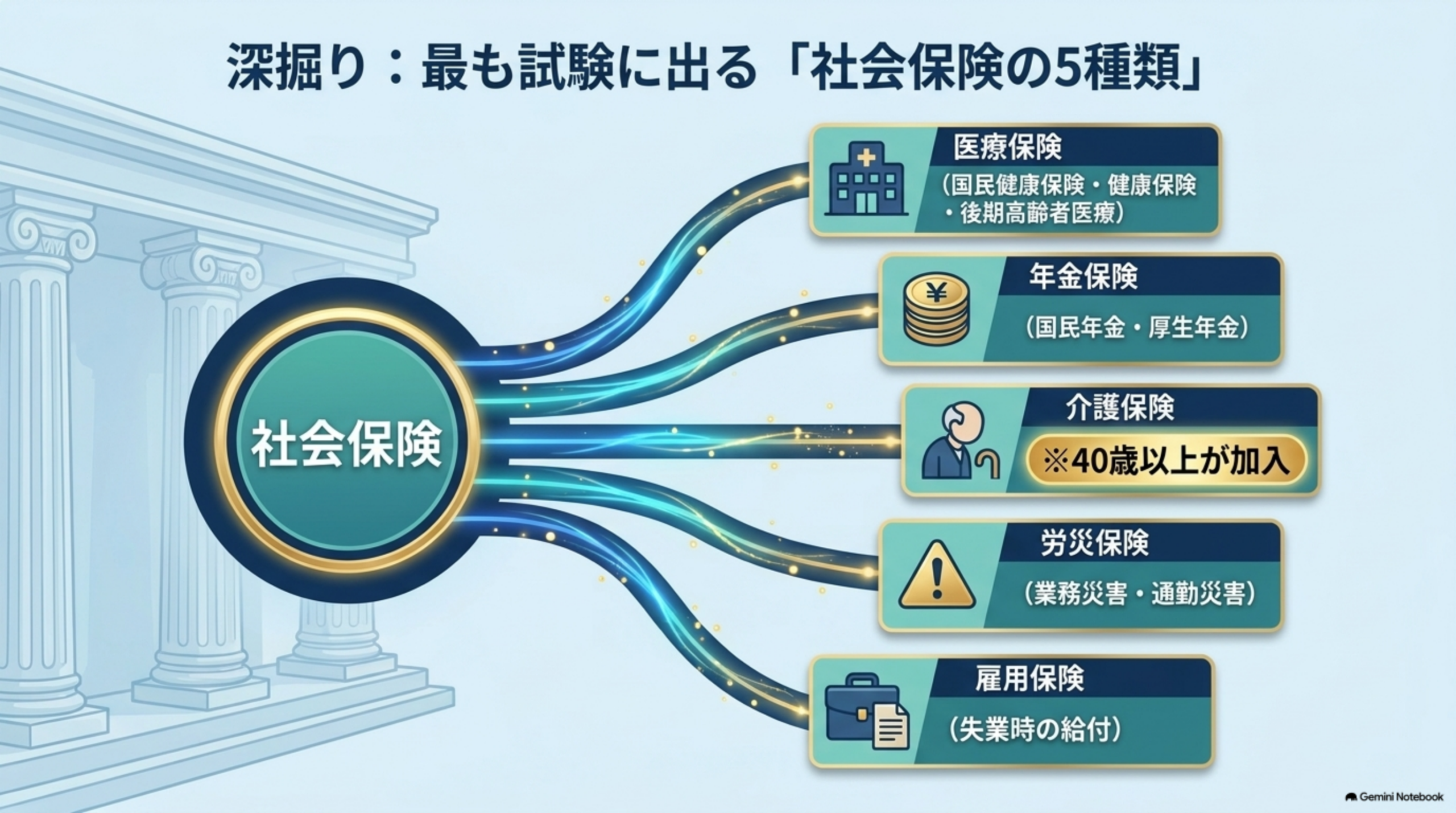 社会保険の5種類 医療・年金・介護・労災・雇用