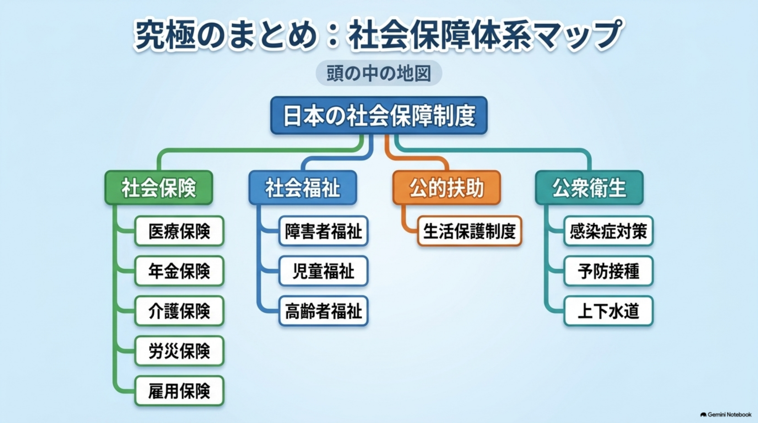 日本の社会保障制度の体系マップ