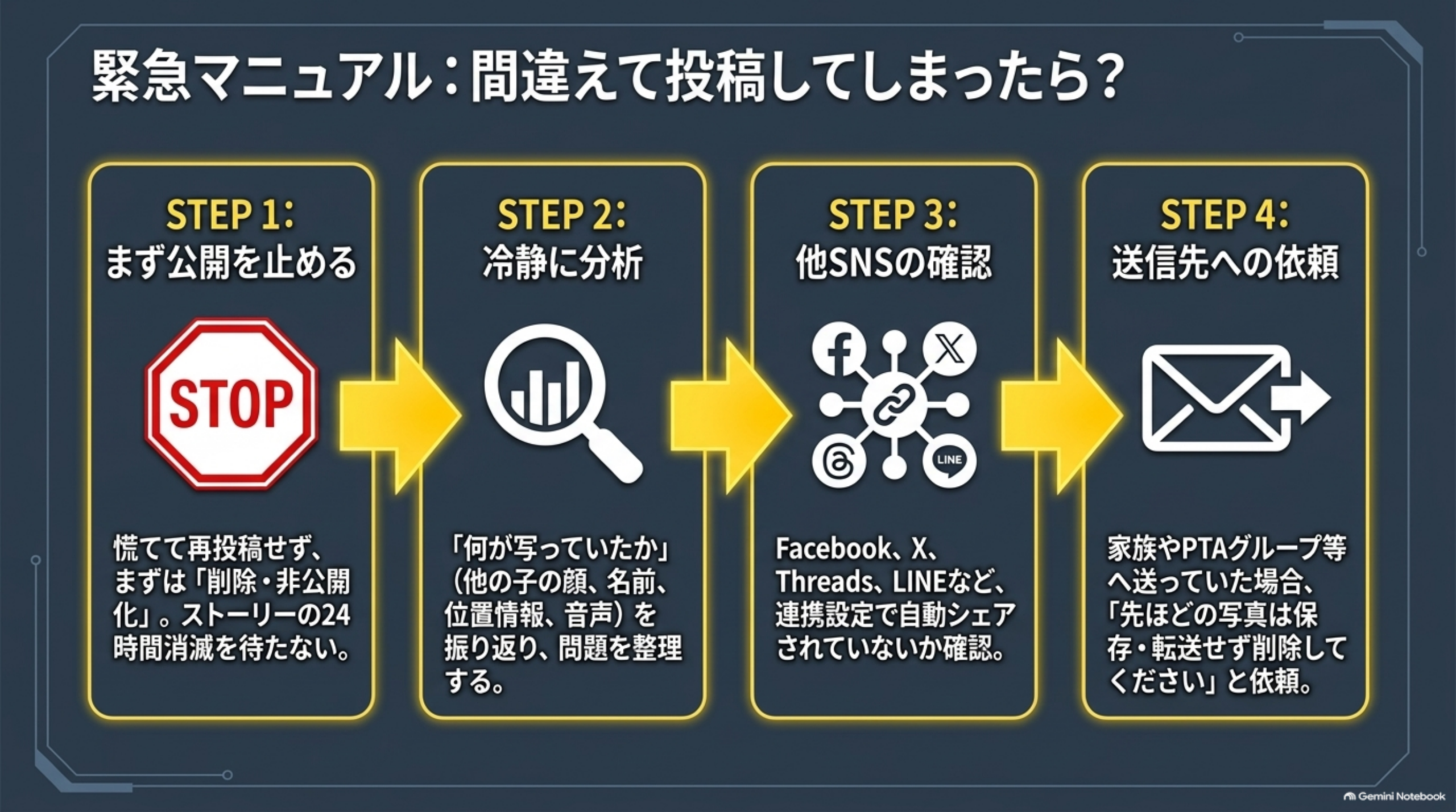 緊急マニュアル：間違えて投稿してしまったら？という4ステップのフロー図。STEP1:まず公開を止める（STOP標識、慌てて再投稿せず、まずは「削除・非公開化」。ストーリーの24時間消滅を待たない）→STEP2:冷静に分析（虫眼鏡アイコン、「何が写っていたか」（他の子の顔、名前、位置情報、音声）を振り返り、問題を整理する）→STEP3:他SNSの確認（Facebook、X、Threads、LINEなどのアイコン、連携設定で自動シェアされていないか確認）→STEP4:送信先への依頼（封筒アイコン、家族やPTAグループ等へ送っていた場合、「先ほどの写真は保存・転送せず削除してください」と依頼）