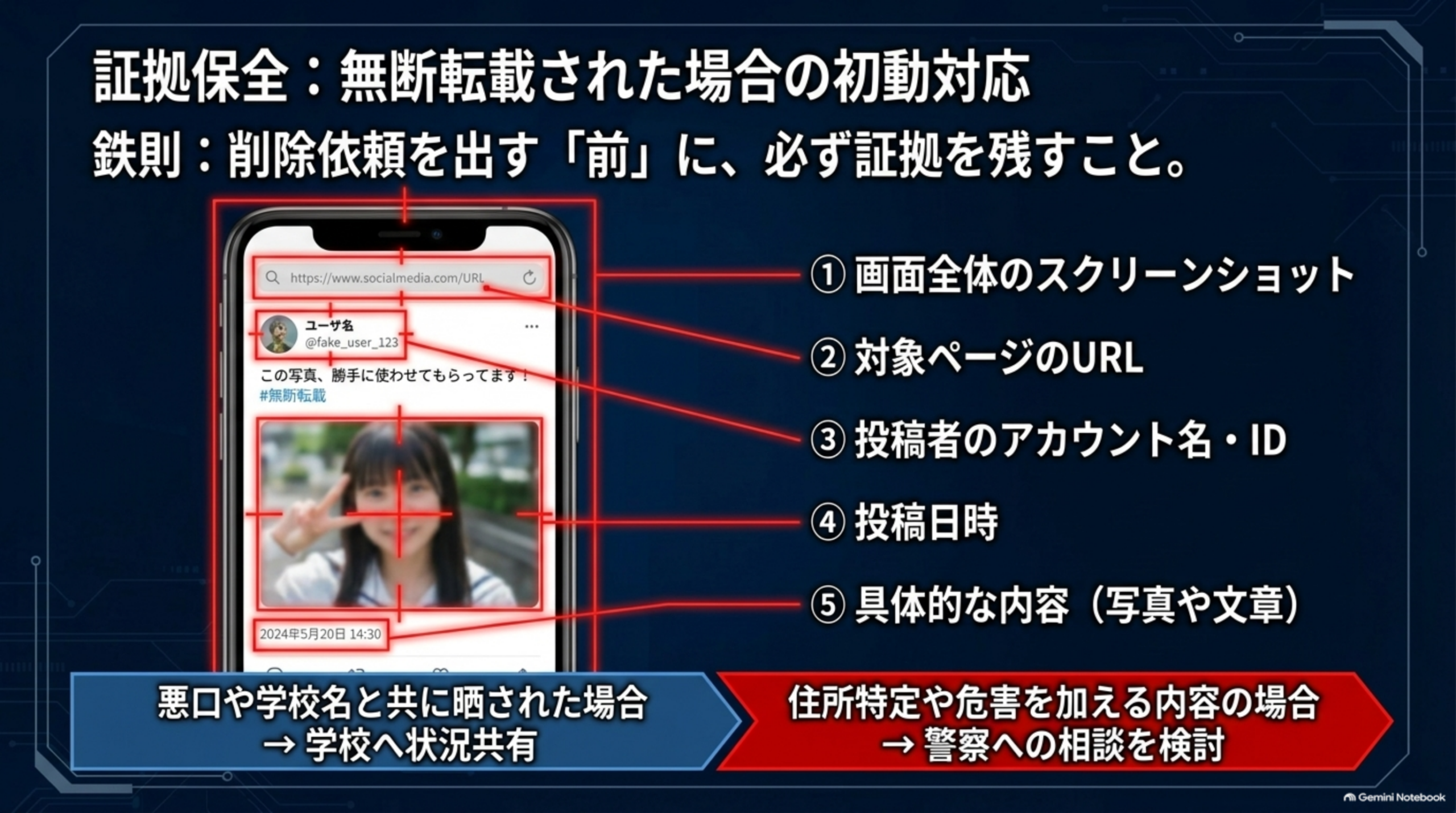 証拠保全：無断転載された場合の初動対応という図解。鉄則：削除依頼を出す「前」に、必ず証拠を残すこと。スマートフォン画面のモックアップに、①画面全体のスクリーンショット②対象ページのURL③投稿者のアカウント名・ID④投稿日時⑤具体的な内容（写真や文章）という5つの赤枠ハイライト。悪口や学校名と共に晒された場合→学校へ状況共有、住所特定や危害を加える内容の場合→警察への相談を検討、という2方向の対応フロー