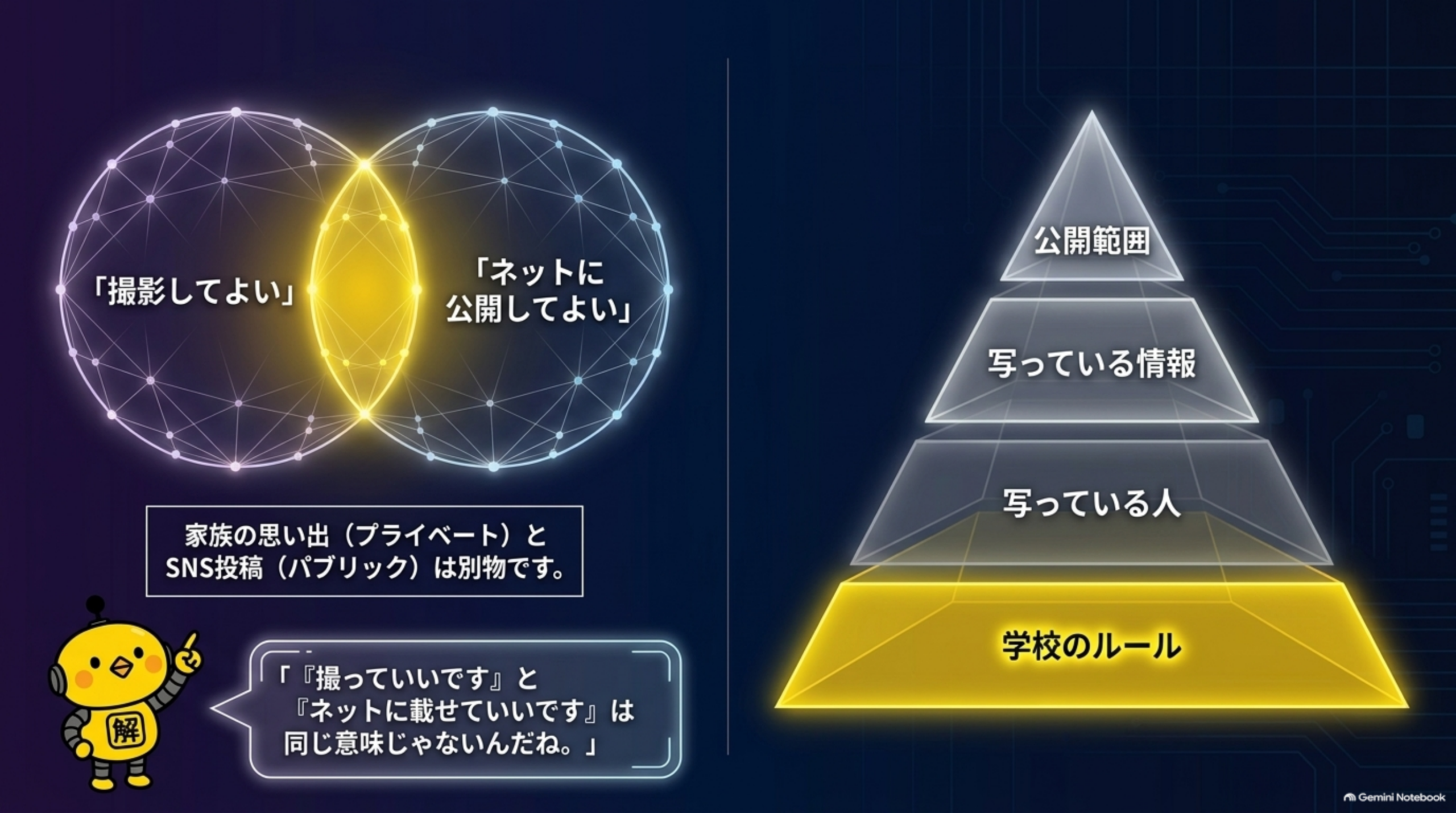 「撮影してよい」と「ネットに公開してよい」は別物という図解。左の円「撮影してよい」と右の円「ネットに公開してよい」が重なるベン図と、「家族の思い出（プライベート）とSNS投稿（パブリック）は別物です」という説明。右側には公開範囲・写っている情報・写っている人・学校のルールの4段のピラミッド図（学校のルールが黄色く強調された土台）。カイピヨくんが「『撮っていいです』と『ネットに載せていいです』は同じ意味じゃないんだね」と話す吹き出し