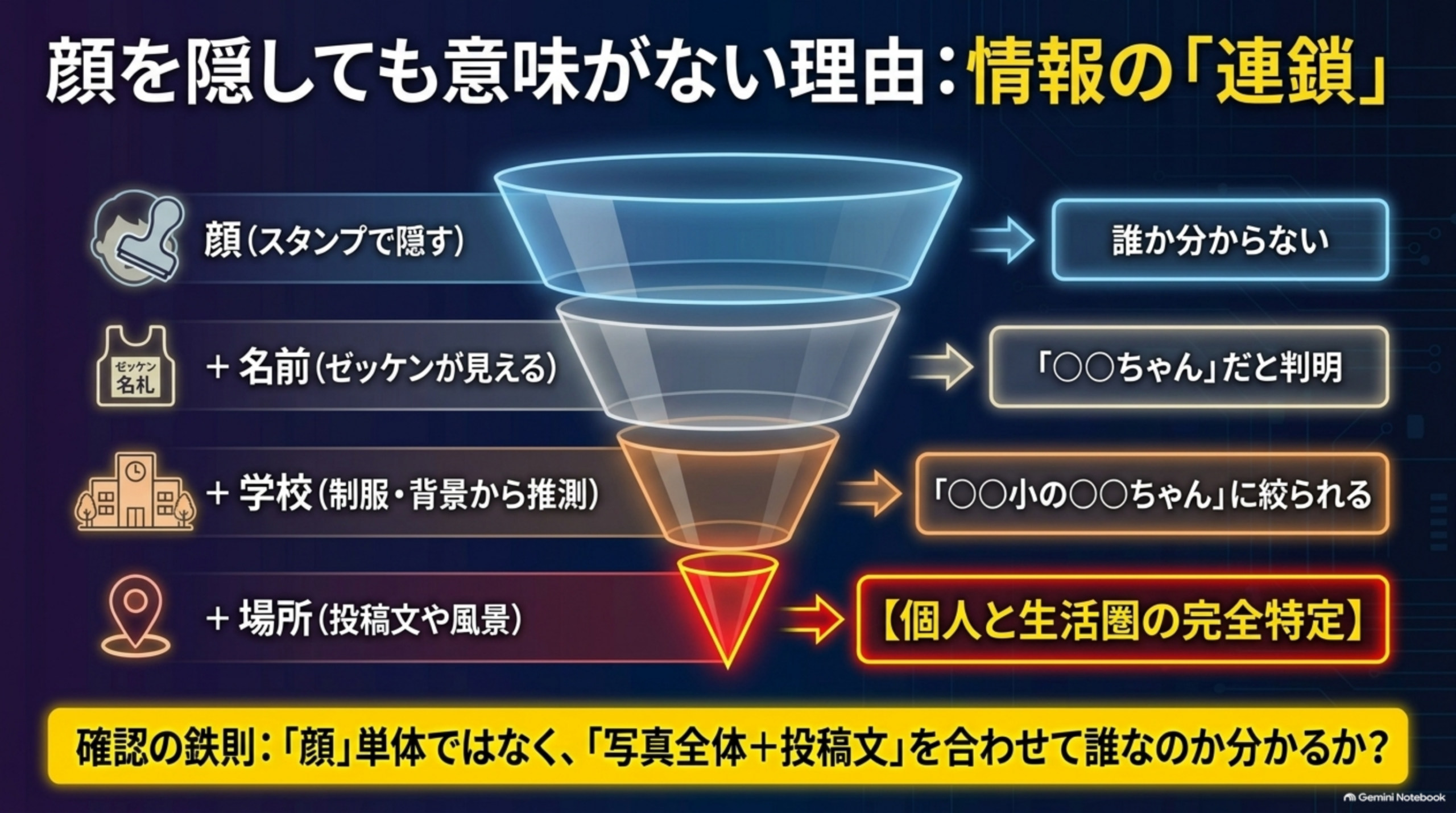 顔を隠しても意味がない理由：情報の「連鎖」という漏斗（じょうご）の図解。顔（スタンプで隠す）→誰か分からない、＋名前（ゼッケンが見える）→「〇〇ちゃん」だと判明、＋学校（制服・背景から推測）→「〇〇小の〇〇ちゃん」に絞られる、＋場所（投稿文や風景）→【個人と生活圏の完全特定】という4段階の絞り込みを示す漏斗。確認の鉄則：「顔」単体ではなく、「写真全体＋投稿文」を合わせて誰なのか分かるか？という結び
