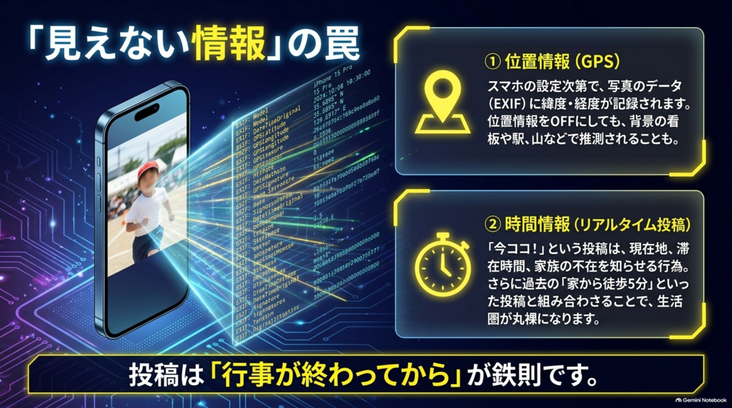 「見えない情報」の罠という図解。スマートフォンの画面から緯度経度などのEXIFメタデータがコード状に流れ出るイラストと、①位置情報（GPS）：スマホの設定次第で、写真のデータ（EXIF）に緯度・経度が記録される、位置情報をOFFにしても背景の看板や駅、山などで推測されることも、②時間情報（リアルタイム投稿）：「今ココ！」という投稿は現在地・滞在時間・家族の不在を知らせる行為、過去の「家から徒歩5分」といった投稿と組み合わさることで生活圏が丸裸になる、という2つの警告。投稿は「行事が終わってから」が鉄則です、という結び