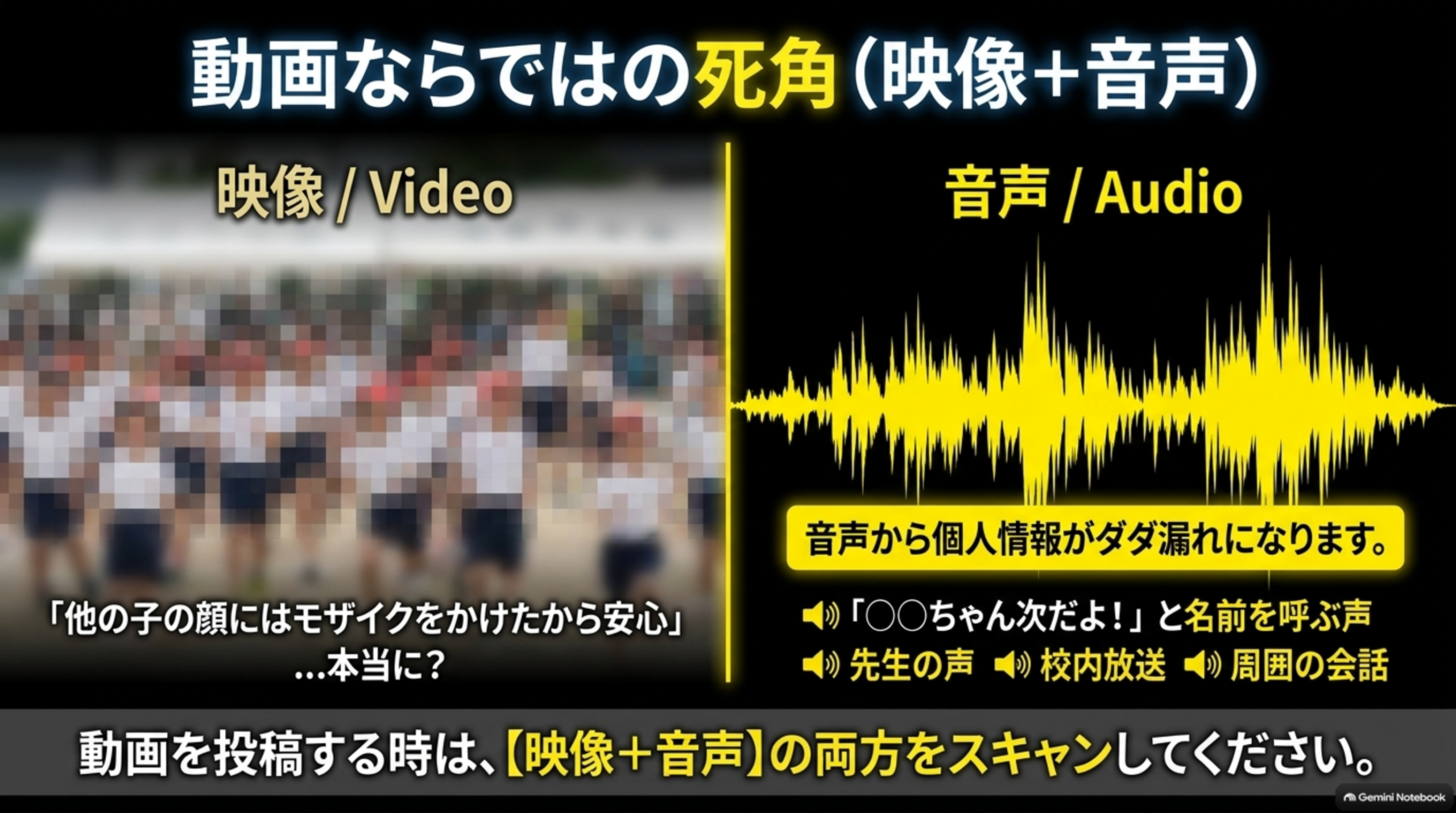 動画ならではの死角（映像＋音声）という図解。左に顔をモザイク処理した子どもたちの動画イメージ、「他の子の顔にはモザイクをかけたから安心」…本当に？という問い、右に音声波形のイラストで「音声から個人情報がダダ漏れになります」「〇〇ちゃん次だよ！」と名前を呼ぶ声・先生の声・校内放送・周囲の会話という例。動画を投稿する時は【映像＋音声】の両方をスキャンしてください、という結び