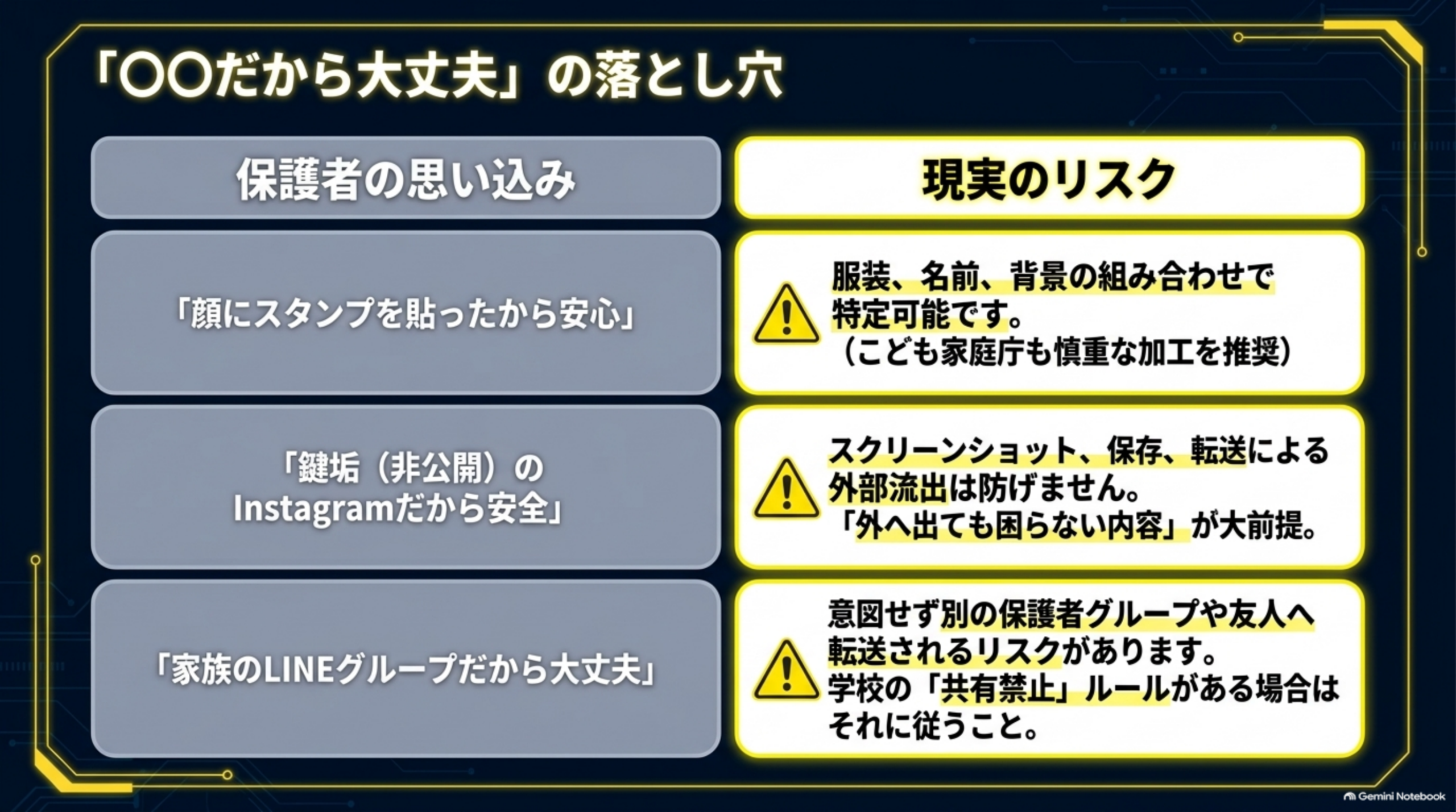「〇〇だから大丈夫」の落とし穴という表。保護者の思い込み「顔にスタンプを貼ったから安心」→現実のリスク：服装、名前、背景の組み合わせで特定可能です（こども家庭庁も慎重な加工を推奨）、「鍵垢（非公開）のInstagramだから安全」→スクリーンショット、保存、転送による外部流出は防げません、「外へ出ても困らない内容」が大前提、「家族のLINEグループだから大丈夫」→意図せず別の保護者グループや友人へ転送されるリスクがあります、学校の「共有禁止」ルールがある場合はそれに従うこと、という3行の対比表
