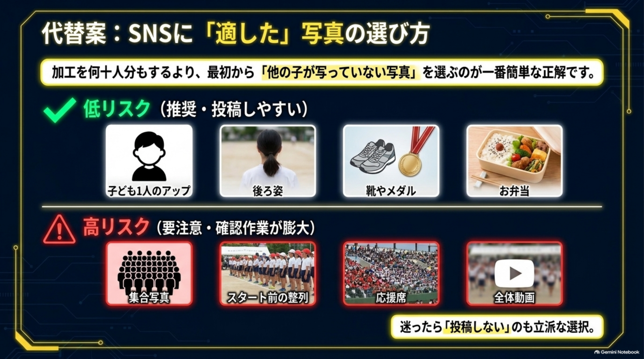 代替案:SNSに「適した」写真の選び方という図解。低リスク(推奨・投稿しやすい)として子ども1人のアップ・後ろ姿・靴やメダル・お弁当の4枚、高リスク(要注意・確認作業が膨大)として集合写真・スタート前の整列・応援席・全体動画の4枚を対比。加工を何十人分もするより、最初から「他の子が写っていない写真」を選ぶのが一番簡単な正解です、迷ったら「投稿しない」のも立派な選択、という結び