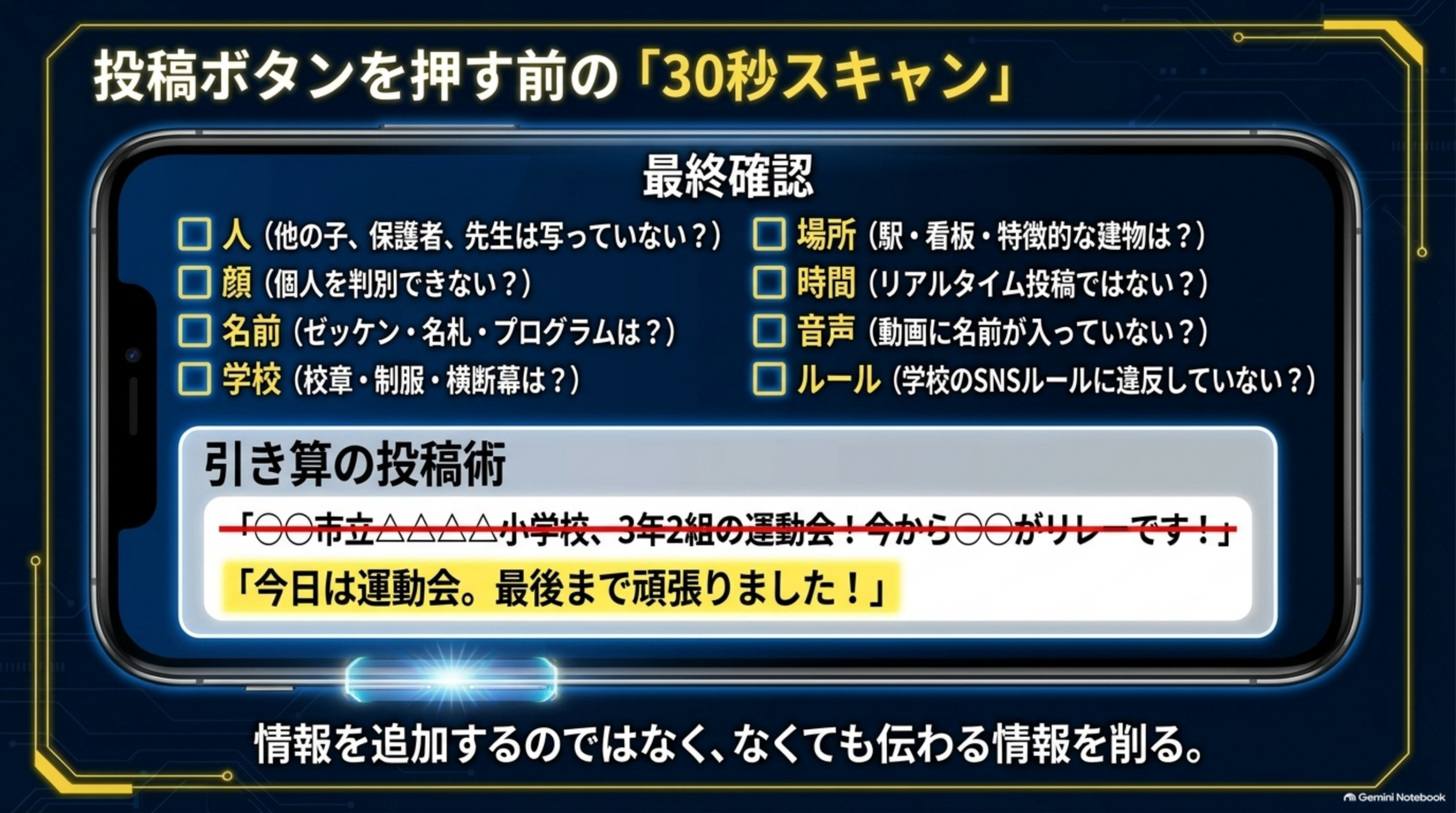 投稿ボタンを押す前の「30秒スキャン」という図解。最終確認として、人(他の子、保護者、先生は写っていない?)・顔(個人を判別できない?)・名前(ゼッケン・名札・プログラムは?)・学校(校章・制服・横断幕は?)・場所(駅・看板・特徴的な建物は?)・時間(リアルタイム投稿ではない?)・音声(動画に名前が入っていない?)・ルール(学校のSNSルールに違反していない?)という8項目のチェックリストと、スマートフォン画面に表示された「引き算の投稿術」の例(取り消し線付きの「〇〇市立△△△△小学校、3年2組の運動会!今から〇〇がリレーです!」→「今日は運動会。最後まで頑張りました!」)。情報を追加するのではなく、なくても伝わる情報を削る、という結び