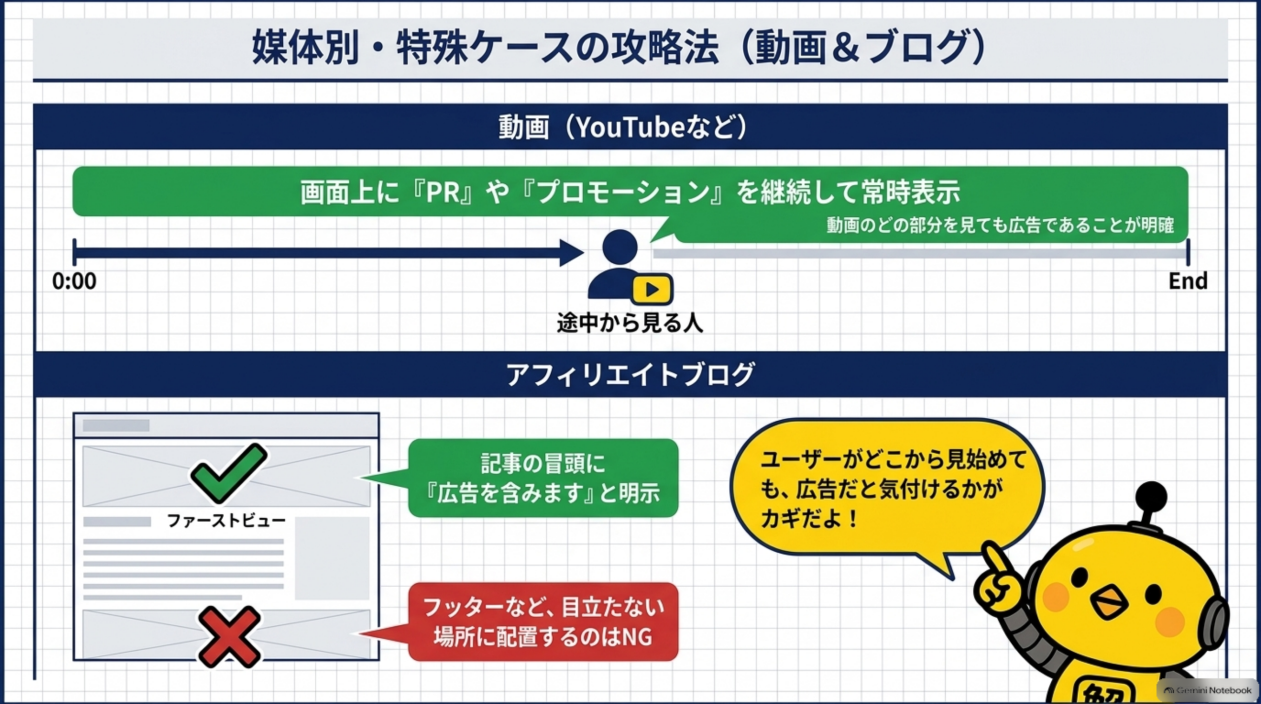 媒体別・特殊ケースの攻略法（動画＆ブログ）。動画（YouTubeなど）：画面上に『PR』や『プロモーション』を継続して常時表示。動画のどの部分を見ても広告であることが明確に。アフィリエイトブログ：記事の冒頭（ファーストビュー）に『広告を含みます』と明示。フッターなど、目立たない場所に配置するのはNG。ユーザーがどこから見始めても、広告だと気付けるかがカギだよ！