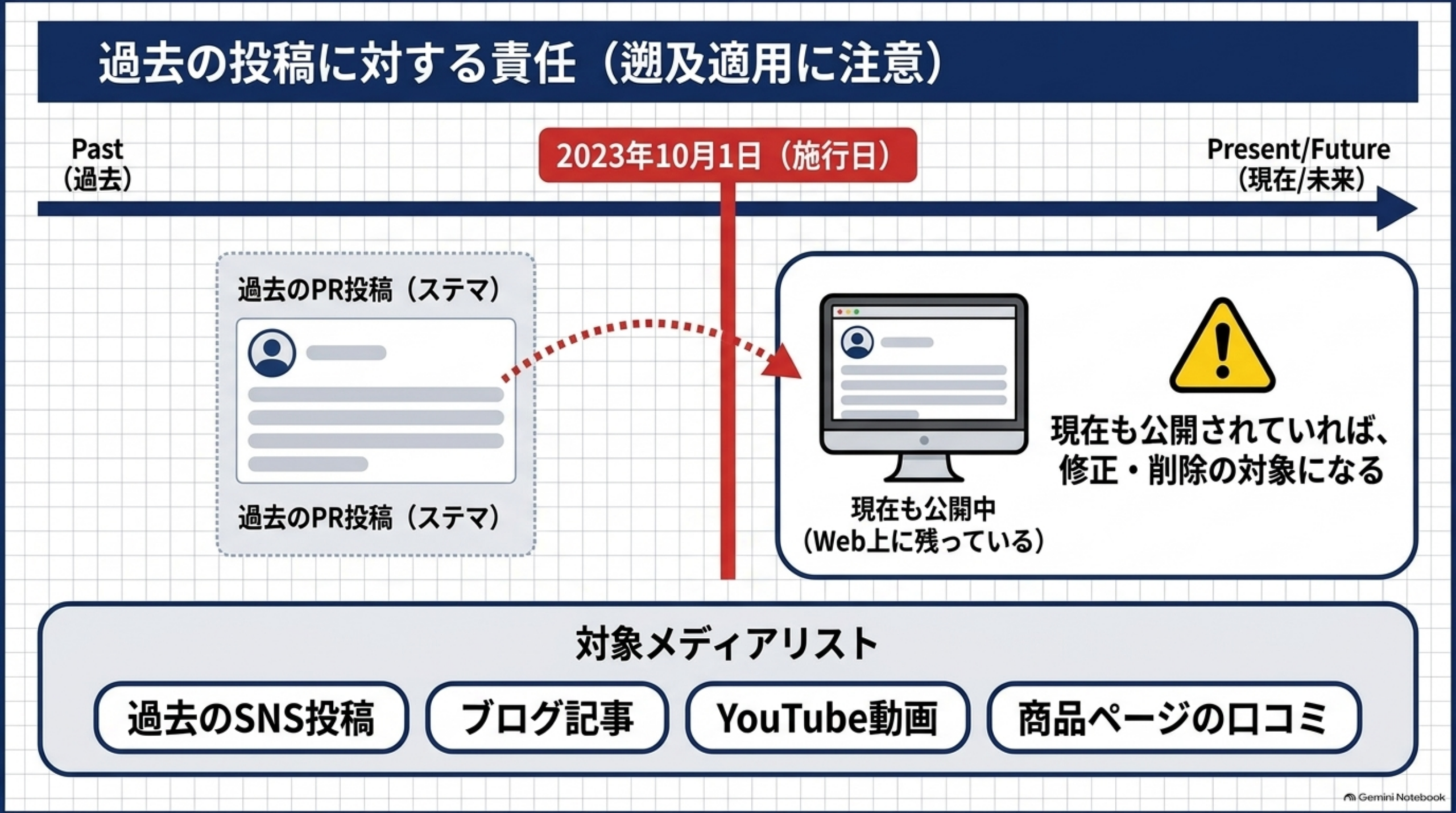 過去の投稿に対する責任（遡及適用に注意）。2023年10月1日（施行日）より前の過去のPR投稿でも、現在もWeb上に公開されていれば、修正・削除の対象になる。対象メディアリスト：過去のSNS投稿、ブログ記事、YouTube動画、商品ページの口コミ