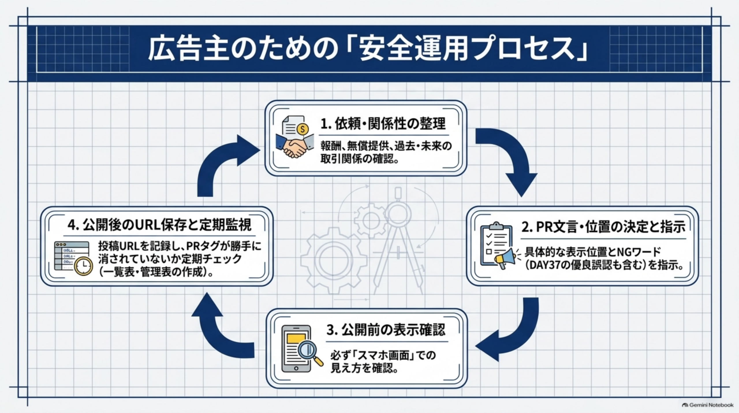 広告主のための「安全運用プロセス」。1.依頼・関係性の整理：報酬、無償提供、過去・未来の取引関係の確認。2.PR文言・位置の決定と指示：具体的な表示位置とNGワード（DAY37の優良誤認も含む）を指示。3.公開前の表示確認：必ず『スマホ画面』での見え方を確認。4.公開後のURL保存と定期監視：投稿URLを記録し、PRタグが勝手に消されていないか定期チェック（一覧表・管理表の作成）