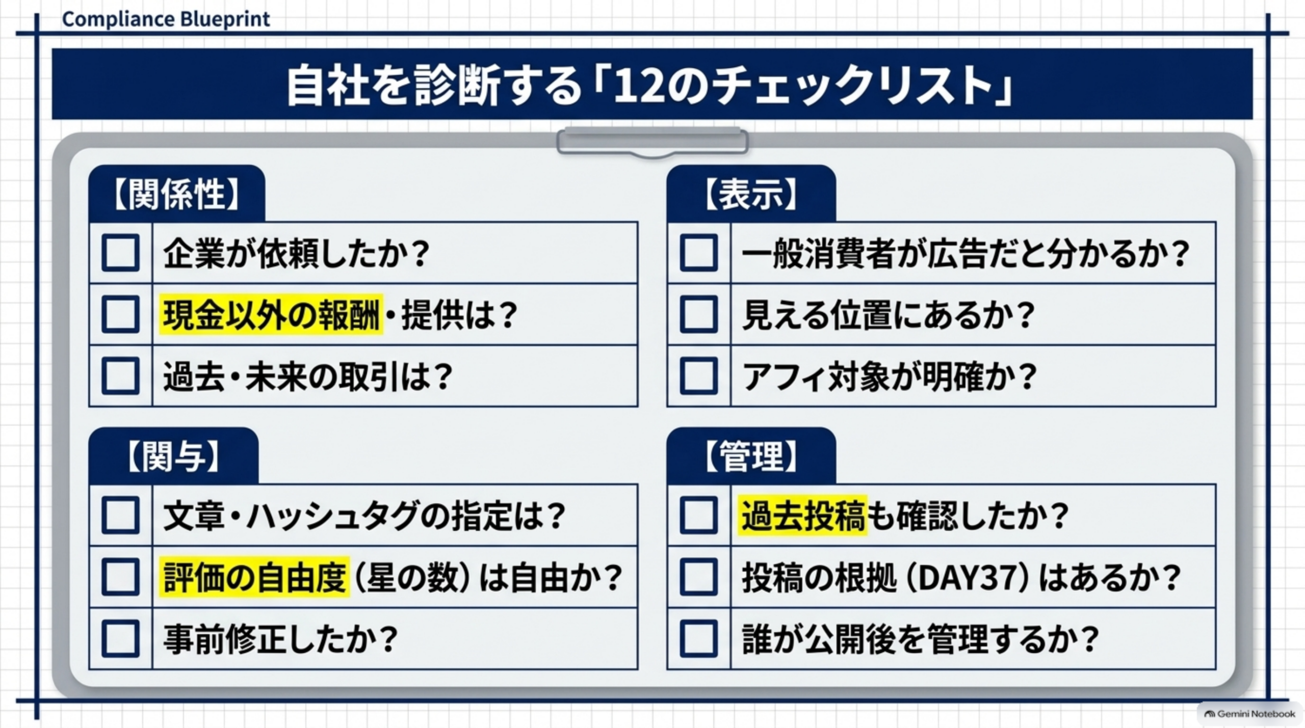 自社を診断する『12のチェックリスト』。【関係性】企業が依頼したか？現金以外の報酬・提供は？過去・未来の取引は？【表示】一般消費者が広告だと分かるか？見える位置にあるか？アフィ対象が明確か？【関与】文章・ハッシュタグの指定は？評価の自由度（星の数）は自由か？事前修正したか？【管理】過去投稿も確認したか？投稿の根拠（DAY37）はあるか？誰が公開後を管理するか？