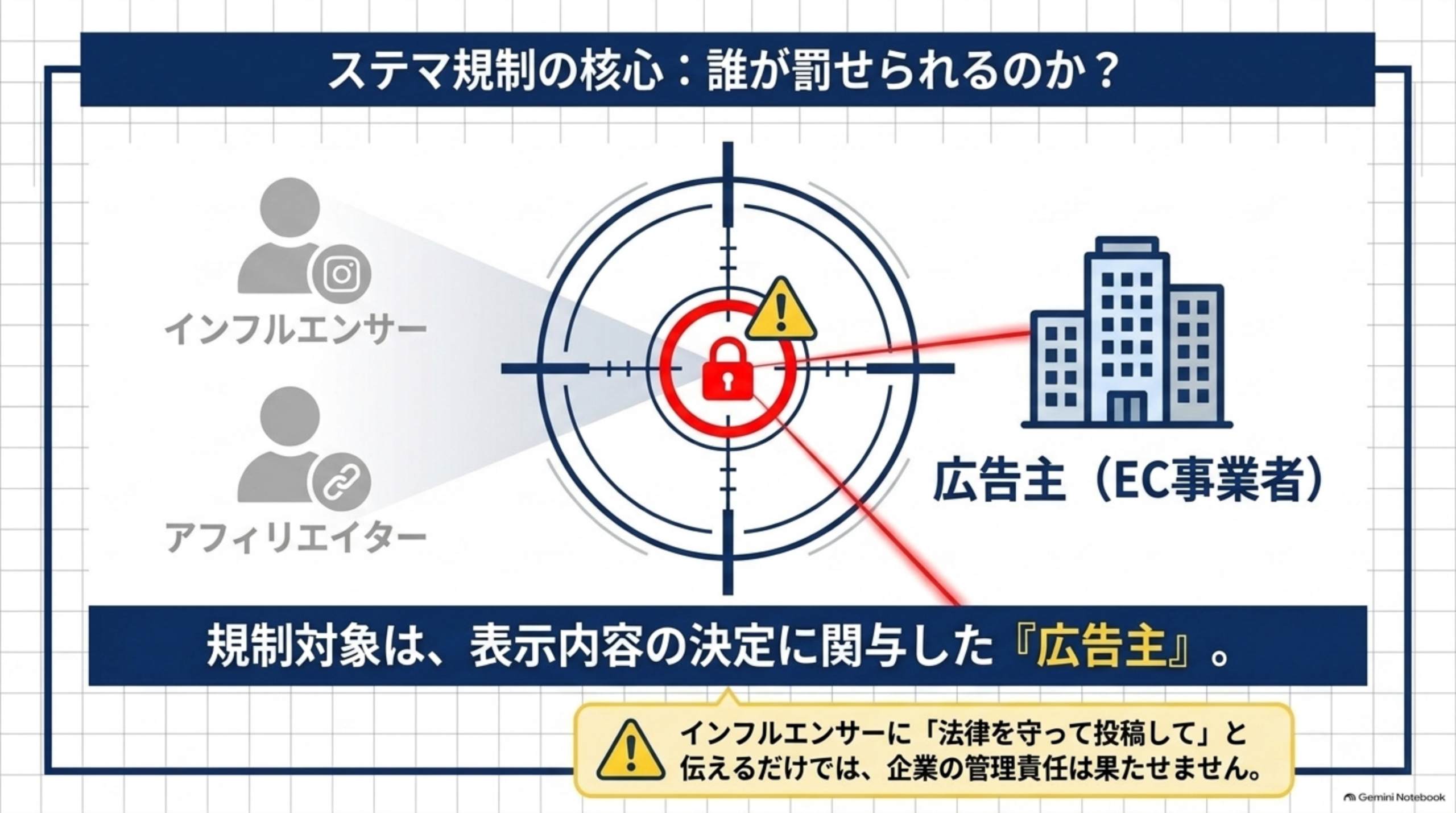 ステマ規制の核心：誰が罰せられるのか？インフルエンサーやアフィリエイターではなく、規制対象は、表示内容の決定に関与した『広告主』（EC事業者）。インフルエンサーに『法律を守って投稿して』と伝えるだけでは、企業の管理責任は果たせません