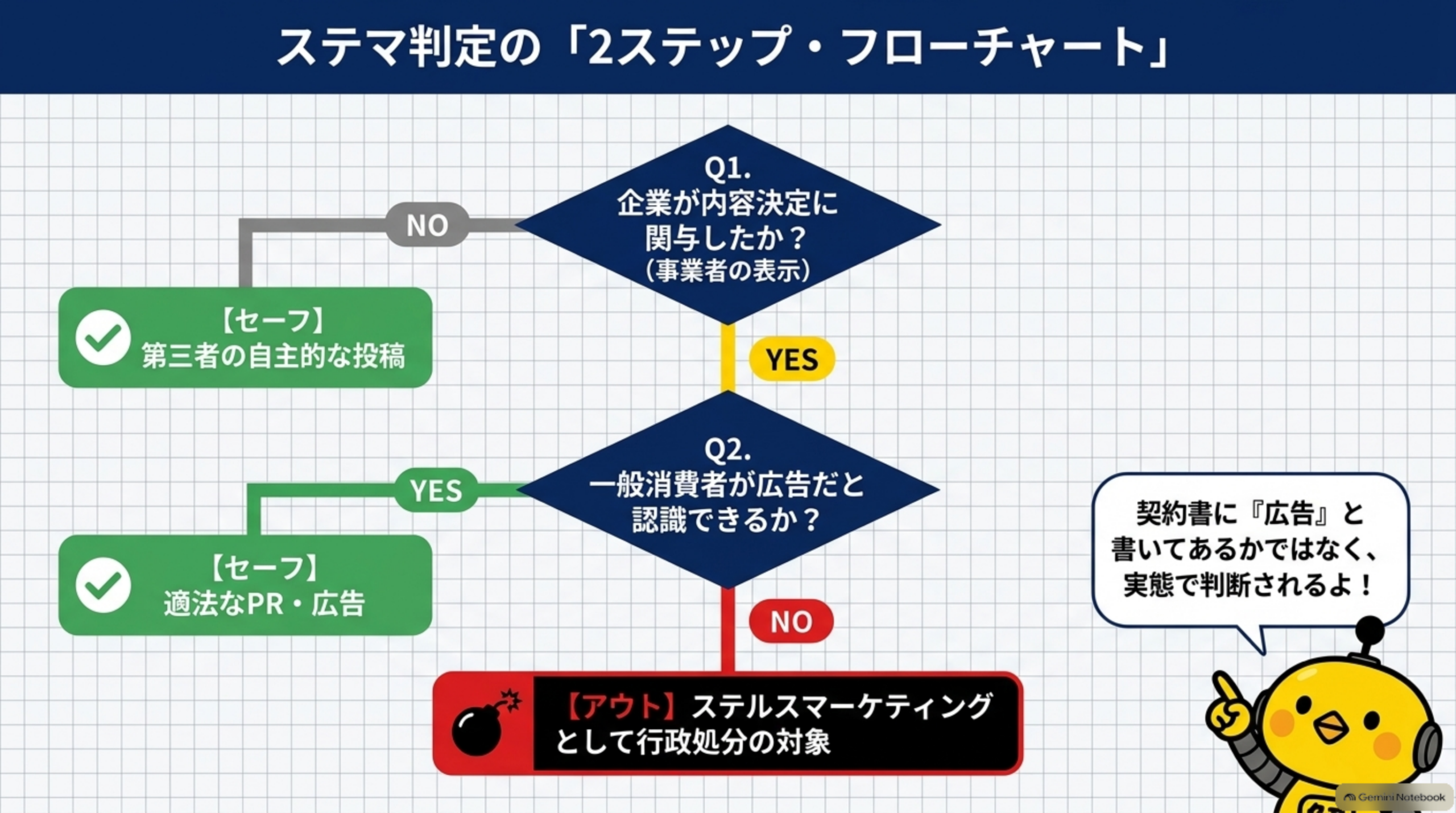 ステマ判定の「2ステップ・フローチャート」。Q1.企業が内容決定に関与したか？（事業者の表示）→NOなら【セーフ】第三者の自主的な投稿。YESの場合、Q2.一般消費者が広告だと認識できるか？→YESなら【セーフ】適法なPR・広告。NOなら【アウト】ステルスマーケティングとして行政処分の対象。契約書に『広告』と書いてあるかではなく、実態で判断されるよ！