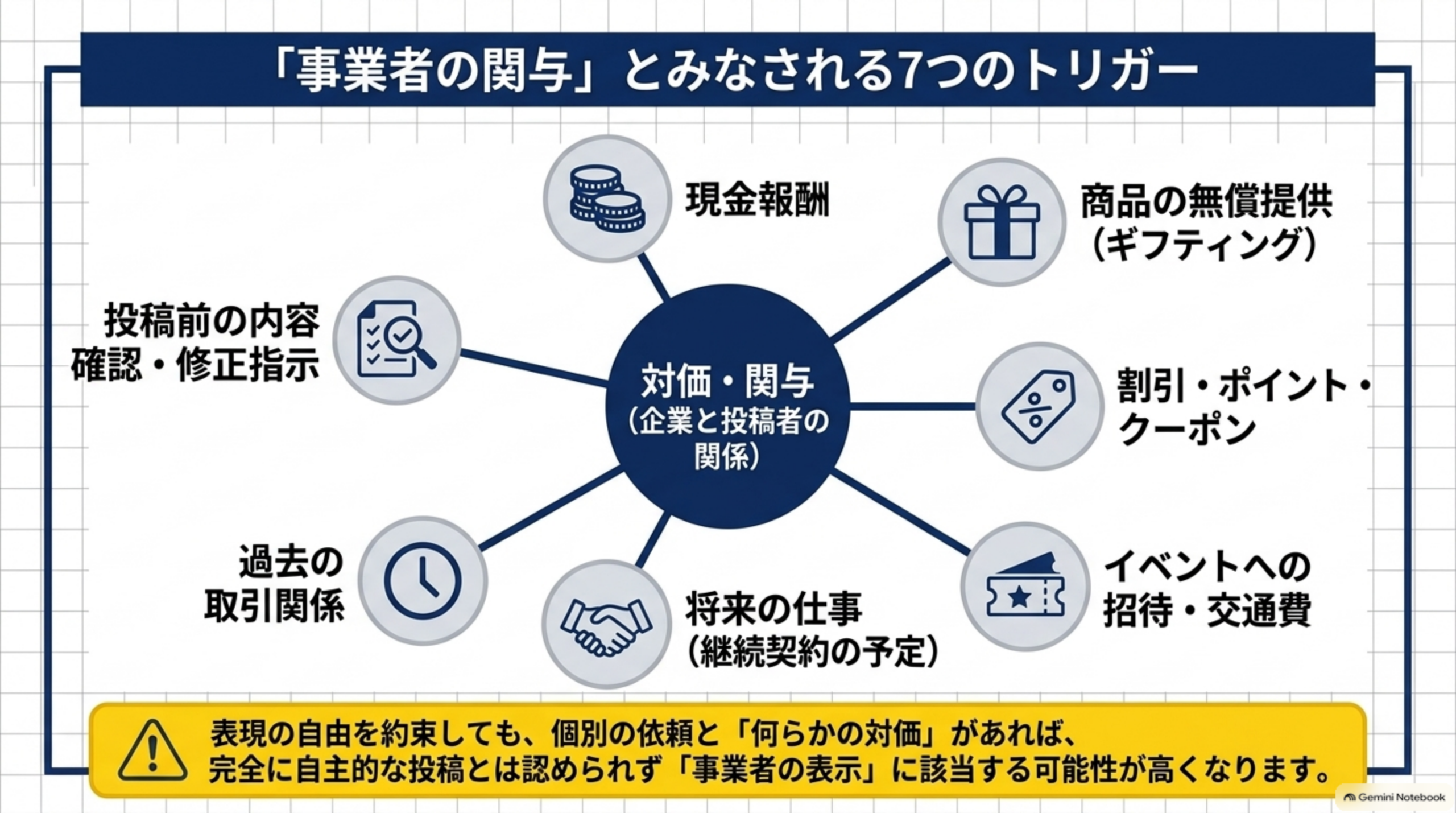 「事業者の関与」とみなされる7つのトリガー。現金報酬、商品の無償提供（ギフティング）、割引・ポイント・クーポン、イベントへの招待・交通費、将来の仕事（継続契約の予定）、過去の取引関係、投稿前の内容確認・修正指示。表現の自由を約束しても、個別の依頼と『何らかの対価』があれば、完全に自主的な投稿とは認められず『事業者の表示』に該当する可能性が高くなります