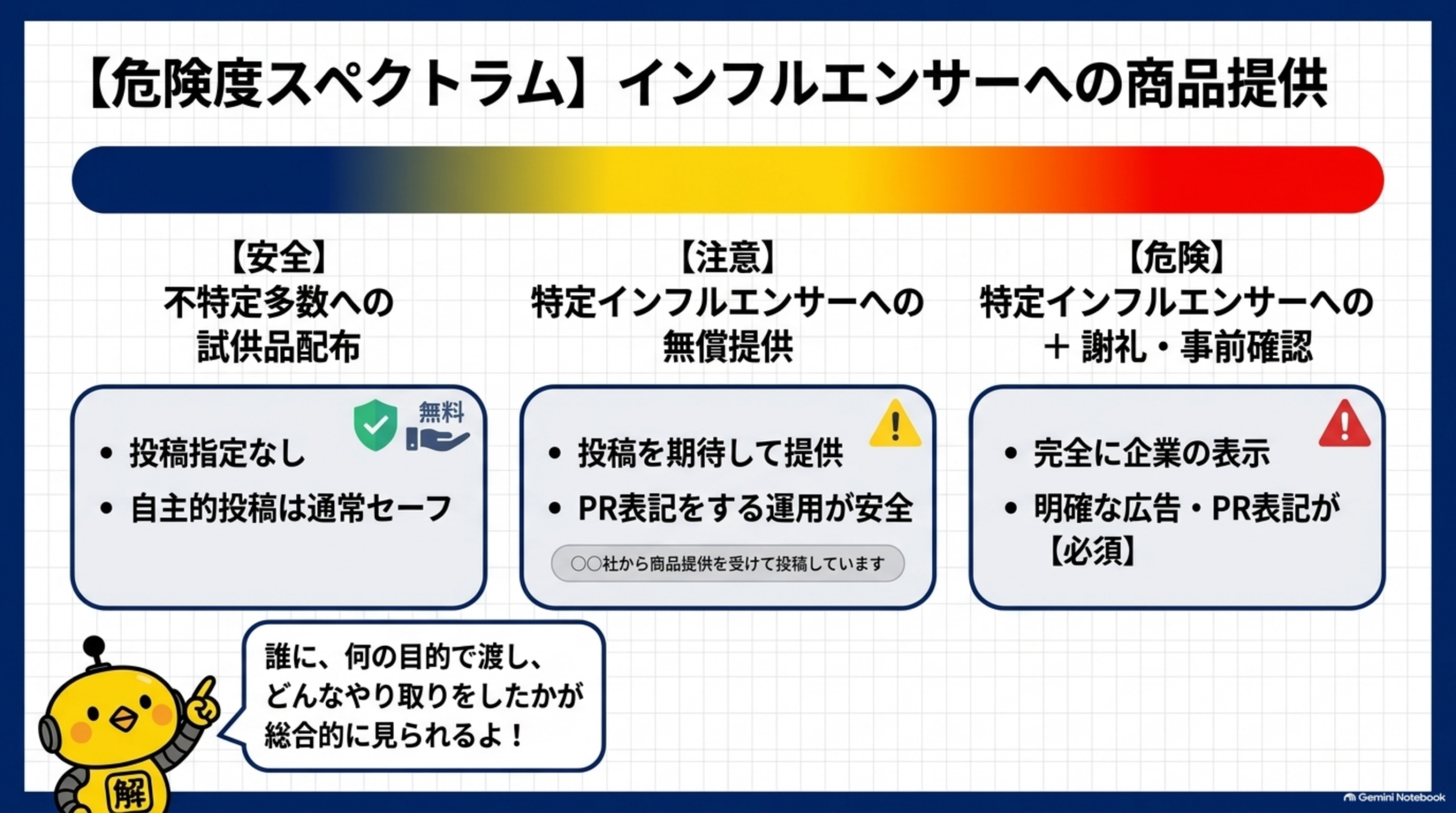【危険度スペクトラム】インフルエンサーへの商品提供。安全：不特定多数への試供品配布（投稿指定なし、自主的投稿は通常セーフ）。注意：特定インフルエンサーへの無償提供（投稿を期待して提供、PR表記をする運用が安全）。危険：特定インフルエンサーへの＋謝礼・事前確認（完全に企業の表示、明確な広告・PR表記が必須）。誰に、何の目的で渡し、どんなやり取りをしたかが総合的に見られるよ！
