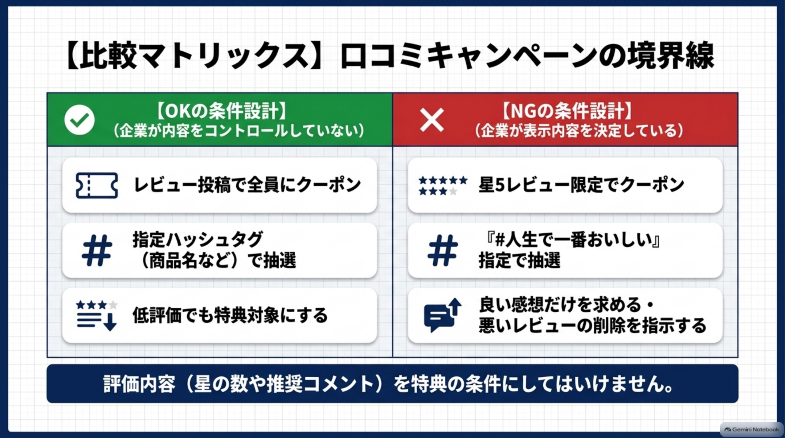 【比較マトリクス】口コミキャンペーンの境界線。OKの条件設計（企業が内容をコントロールしていない）：レビュー投稿で全員にクーポン、指定ハッシュタグ（商品名など）で抽選、低評価でも特典対象にする。NGの条件設計（企業が表示内容を決定している）：星5レビュー限定でクーポン、『#人生で一番おいしい』指定で抽選、良い感想だけを求める・悪いレビューの削除を指示する。評価内容（星の数や推奨コメント）を特典の条件にしてはいけません