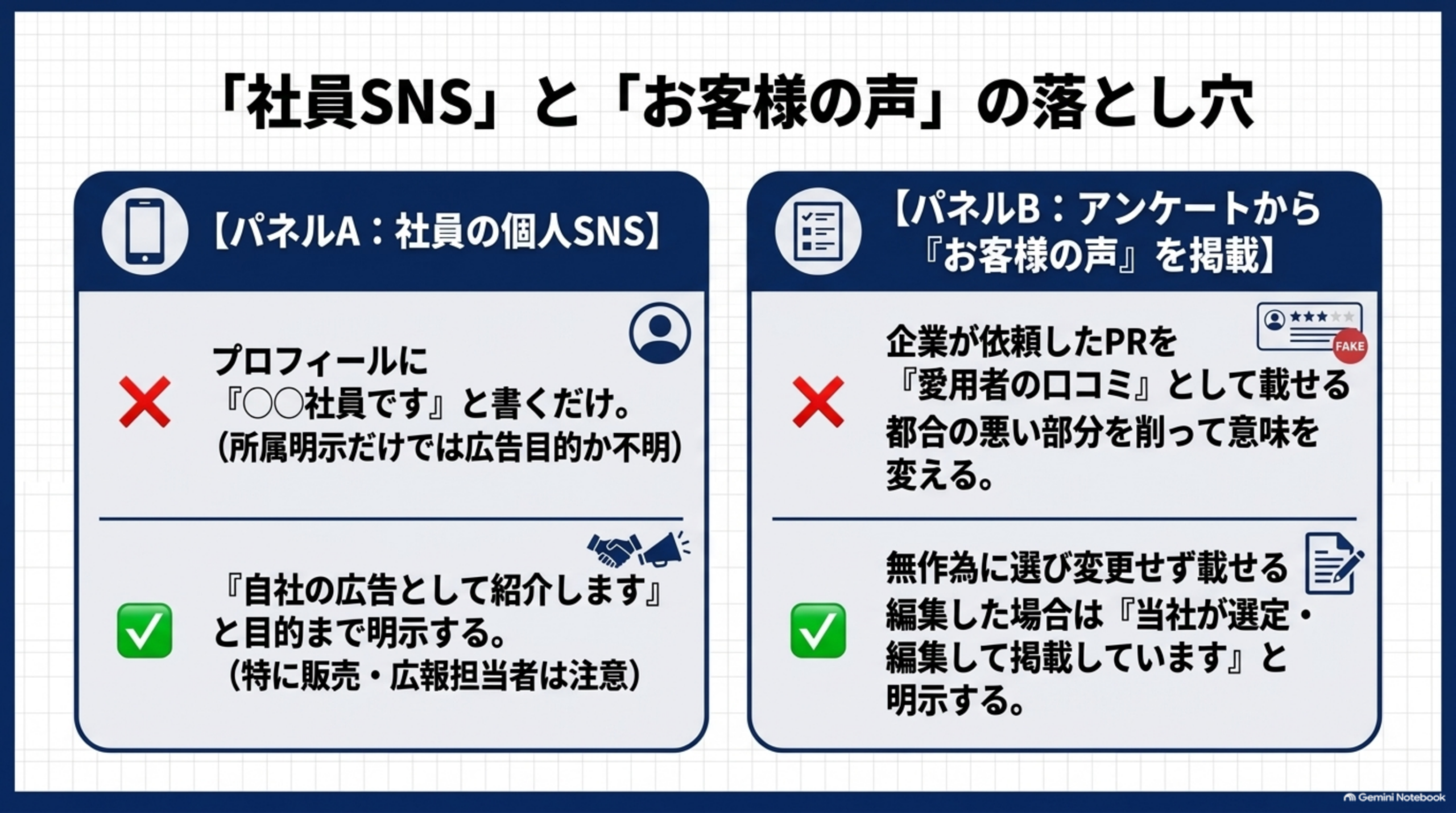 「社員SNS」と「お客様の声」の落とし穴。パネルA 社員の個人SNS：プロフィールに『○○社員です』と書くだけは不十分（所属明示だけでは広告目的か不明）。『自社の広告として紹介します』と目的まで明示する（特に販売・広報担当者は注意）。パネルB アンケートから『お客様の声』を掲載：企業が依頼したPRを『愛用者の口コミ』として載せる、都合の悪い部分を削って意味を変えるのはNG。無作為に選び変更せず載せる、編集した場合は『当社が選定・編集して掲載しています』と明示する