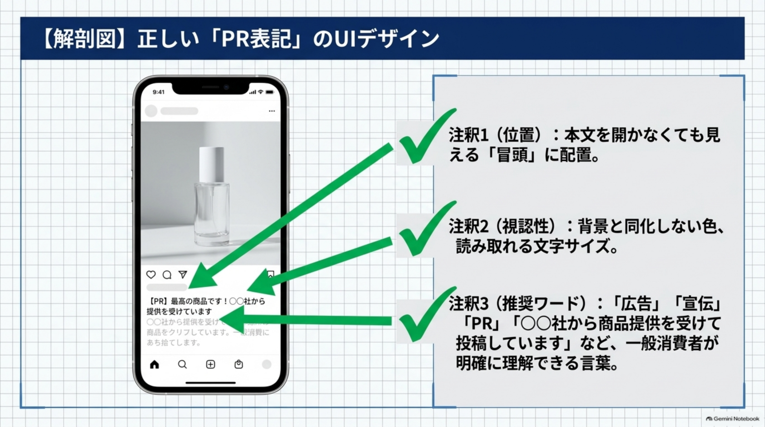 【解剖図】正しい「PR表記」のUIデザイン。注釈1（位置）：本文を開かなくても見える『冒頭』に配置。注釈2（視認性）：背景と同化しない色、読み取れる文字サイズ。注釈3（推奨ワード）：『広告』『宣伝』『PR』『○○社から商品提供を受けて投稿しています』など、一般消費者が明確に理解できる言葉