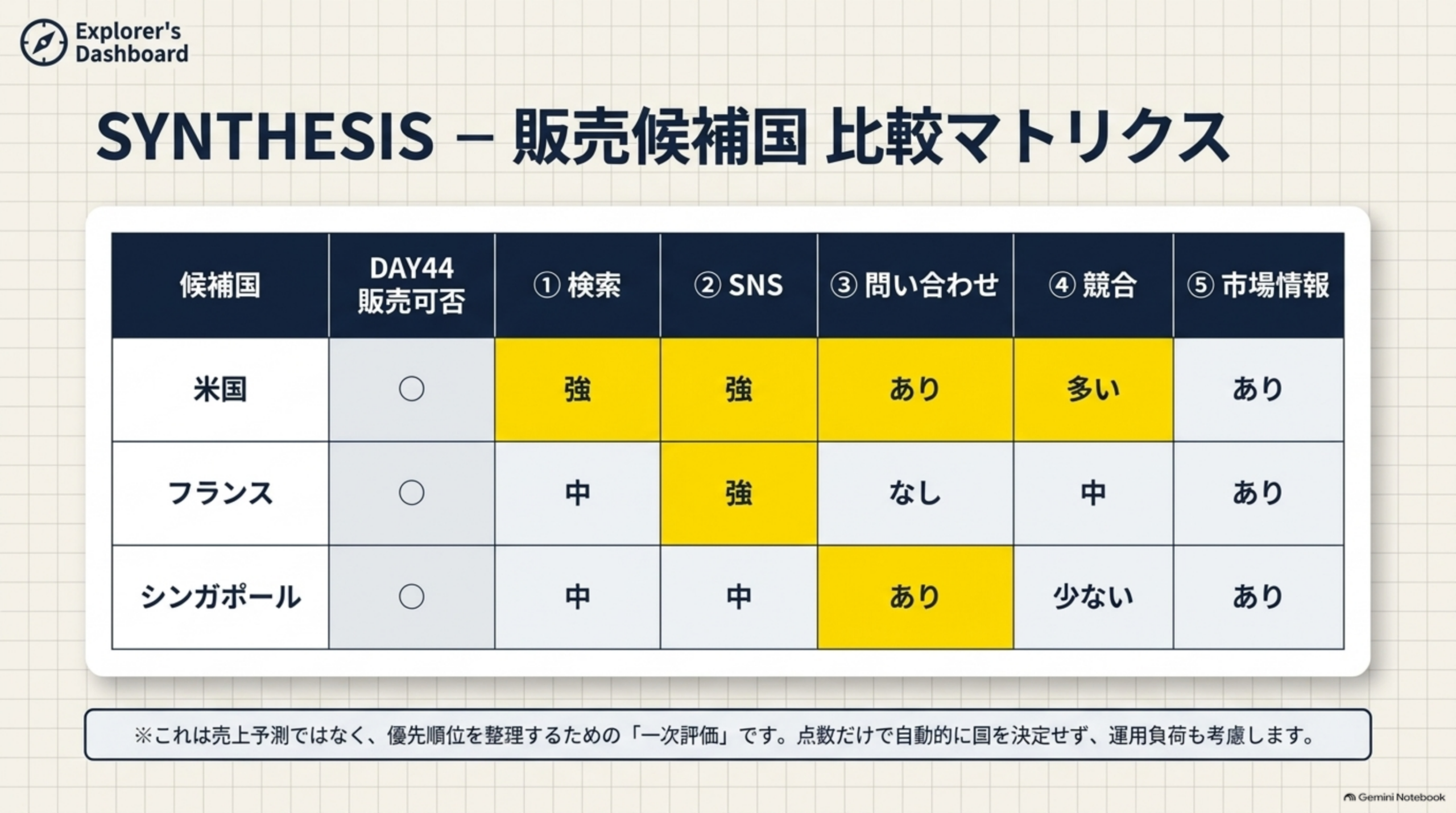 SYNTHESIS - 販売候補国比較マトリクス。候補国（米国/フランス/シンガポール）×DAY44販売可否/①検索/②SNS/③問い合わせ/④競合/⑤市場情報の一覧表。米国は検索強・SNS強・問い合わせあり・競合多い・市場情報あり。フランスは検索中・SNS強・問い合わせなし・競合中・市場情報あり。シンガポールは検索中・SNS中・問い合わせあり・競合少ない・市場情報あり。これは売上予測ではなく、優先順位を整理するための「一次評価」です。点数だけで自動的に国を決定せず、運用負荷も考慮しますと結ぶ
