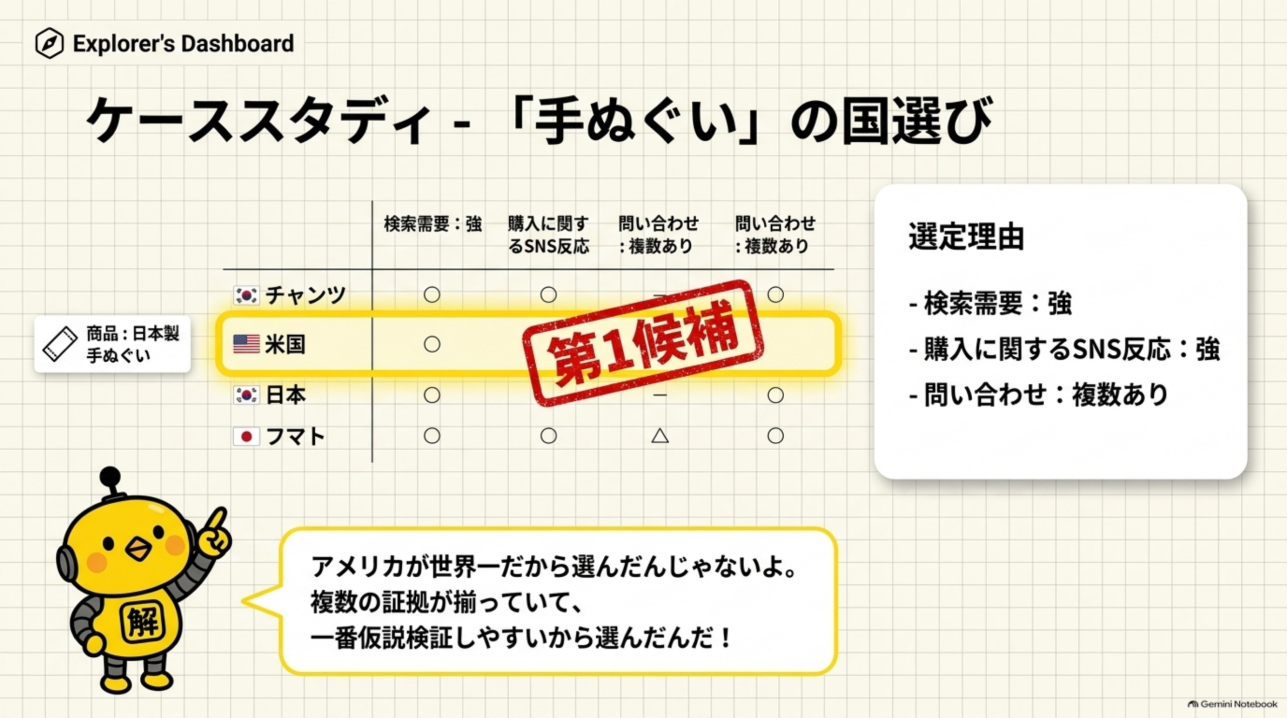 ケーススタディ-「手ぬぐい」の国選び。商品:日本製手ぬぐいについて、検索需要:強・購入に関するSNS反応:強・問い合わせ:複数ありの条件を満たす米国が第1候補としてハイライトされる一覧表。選定理由:検索需要:強、購入に関するSNS反応:強、問い合わせ:複数あり。「アメリカが世界一だから選んだんじゃないよ。複数の証拠が揃っていて、一番仮説検証しやすいから選んだんだ！」とカイピヨくんが解説