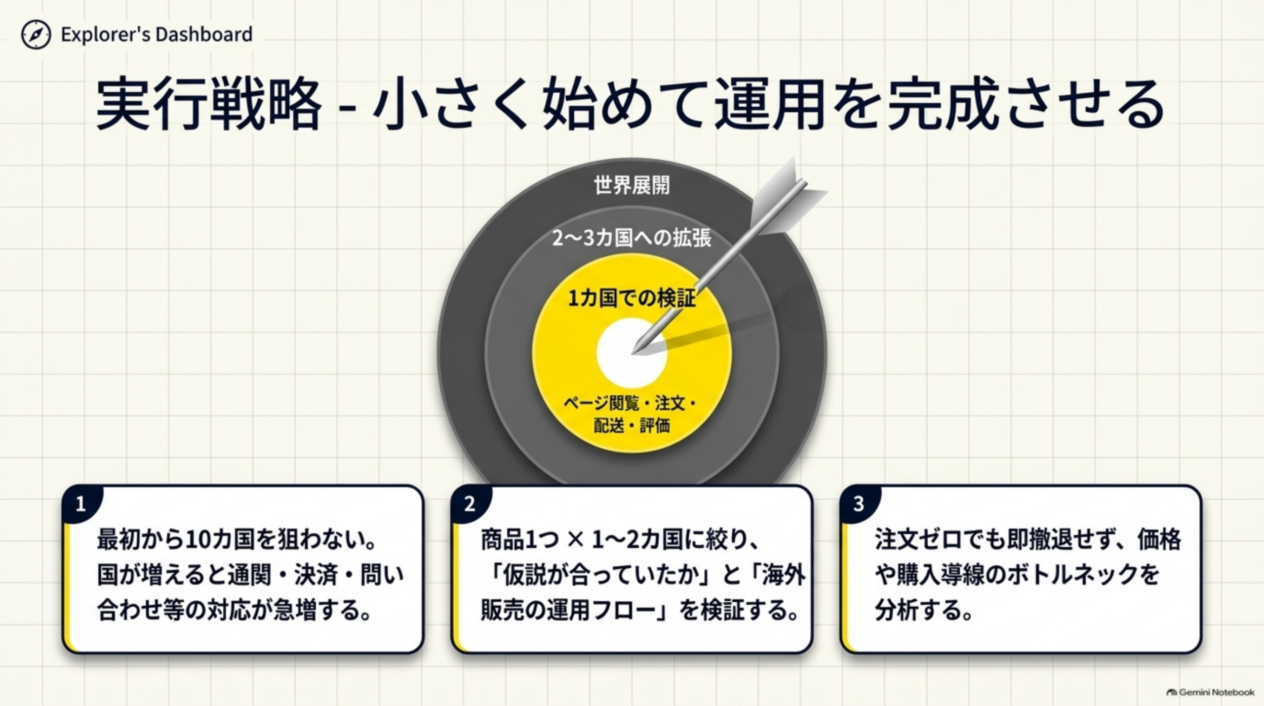 実行戦略-小さく始めて運用を完成させる。1カ国での検証（ページ閲覧・注文・配送・評価）から2～3カ国への拡張、世界展開へと同心円状に広がる的の図。1.最初から10カ国を狙わない。国が増えると通関・決済・問い合わせ等の対応が急増する。2.商品1つ×1～2カ国に絞り、「仮説が合っていたか」と「海外販売の運用フロー」を検証する。3.注文ゼロでも即撤退せず、価格や購入導線のボトルネックを分析する、という3つのポイントを提示