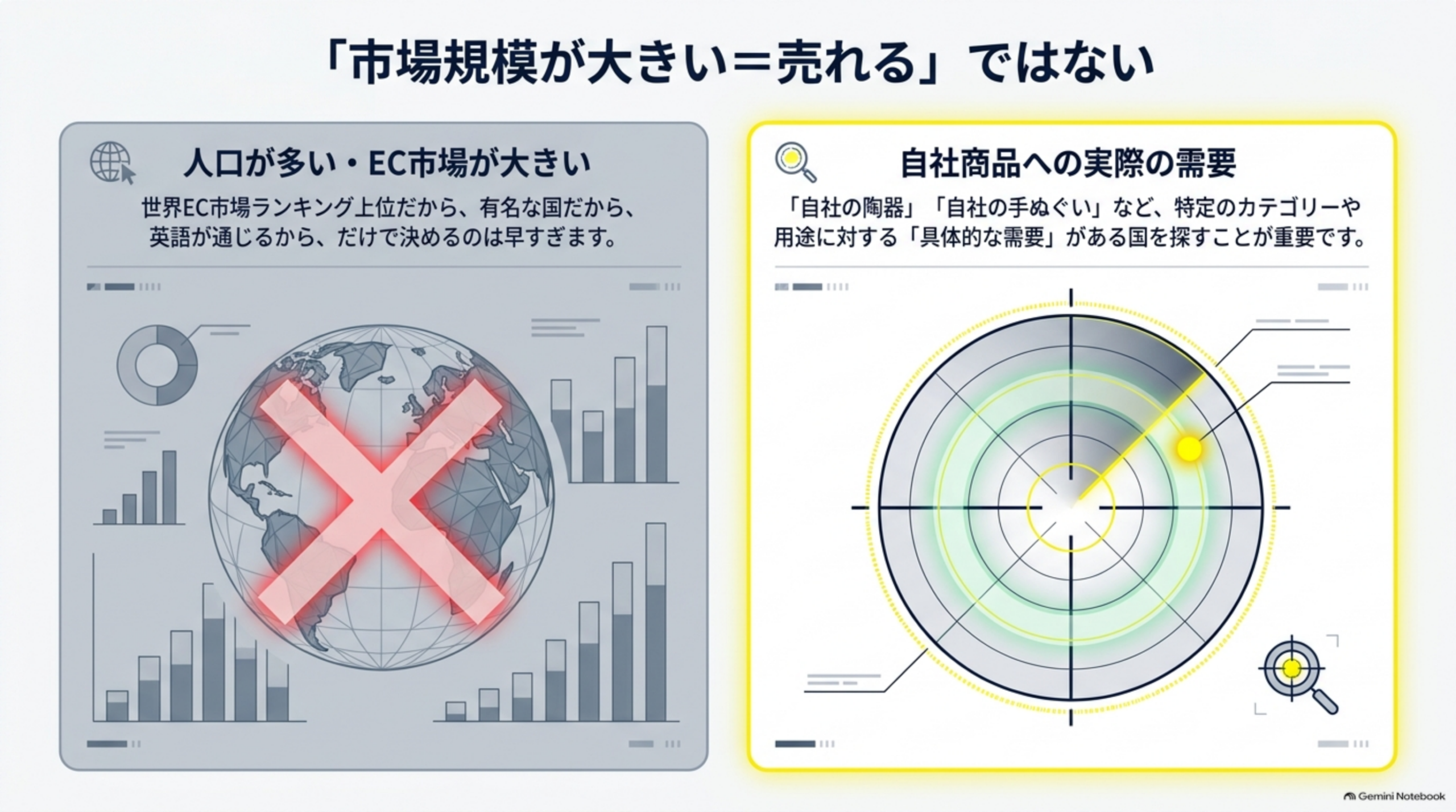 「市場規模が大きい＝売れる」ではない。左側は人口が多い・EC市場が大きい（世界EC市場ランキング上位だから、有名な国だから、英語が通じるから、だけで決めるのは早すぎます、と地球儀グラフに大きな×）。右側は自社商品への実際の需要（「自社の陶器」「自社の手ぬぐい」など、特定のカテゴリーや用途に対する「具体的な需要」がある国を探すことが重要です、とレーダーチャートで的を絞る様子）を対比