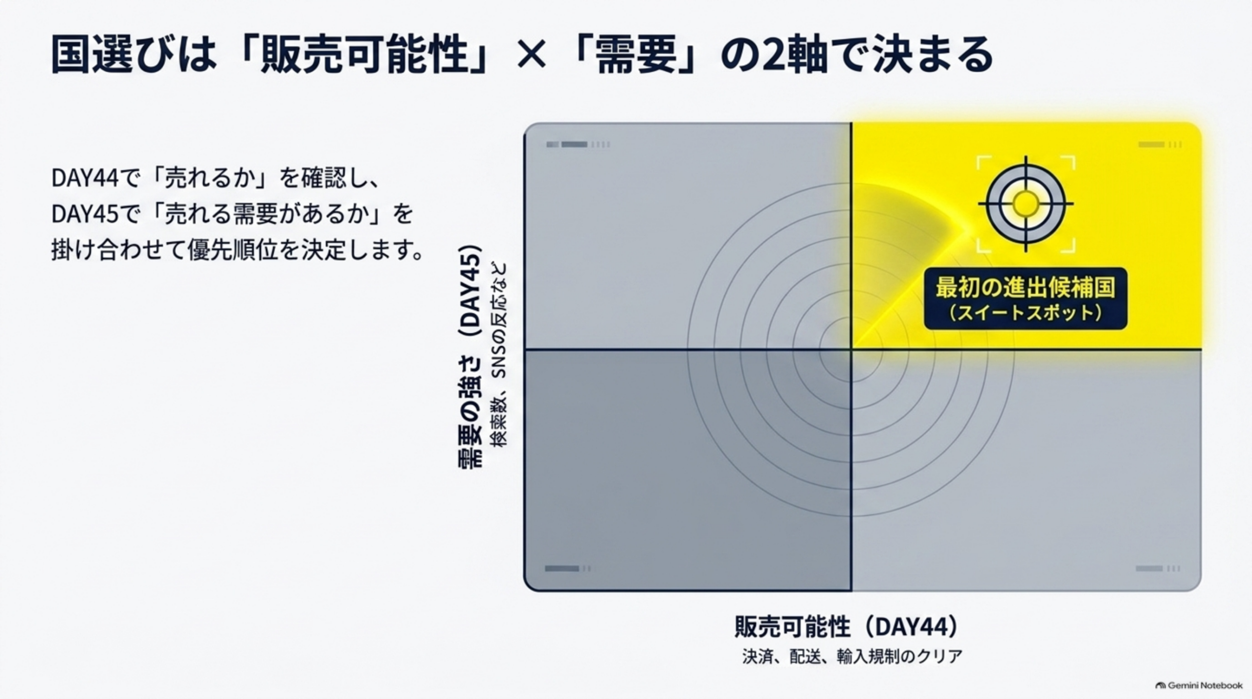 国選びは「販売可能性」×「需要」の2軸で決まる。横軸に販売可能性（DAY44：決済、配送、輸入規制のクリア）、縦軸に需要の強さ（DAY45：検索数、SNSの反応など）を取った2×2マトリクスで、両方が高い右上のゾーンが「最初の進出候補国（スイートスポット）」だと図解。DAY44で「売れるか」を確認し、DAY45で「売れる需要があるか」を掛け合わせて優先順位を決定します、と説明