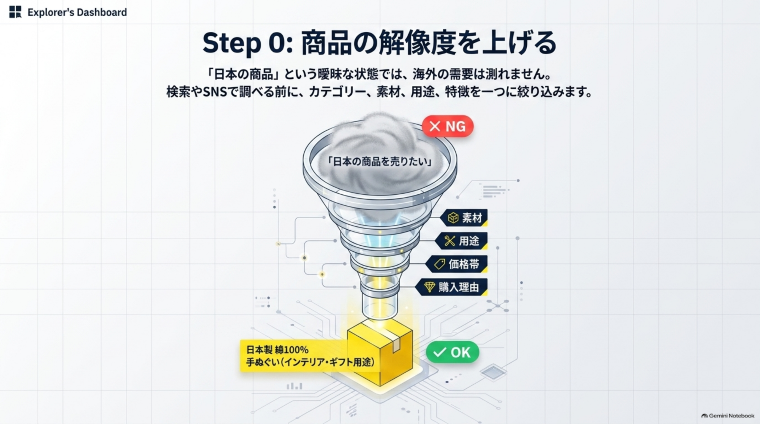 Step0:商品の解像度を上げる。「日本の商品」という曖昧な状態では、海外の需要は測れません。検索やSNSで調べる前に、カテゴリー、素材、用途、特徴を一つに絞り込みます。「日本の商品を売りたい」というモヤのかかった雲がNGで、素材・用途・価格帯・購入理由の4つのフィルターを通して「日本製 綿100% 手ぬぐい（インテリア・ギフト用途）」という具体的な商品像に絞り込むとOKになる漏斗のイラストで図解
