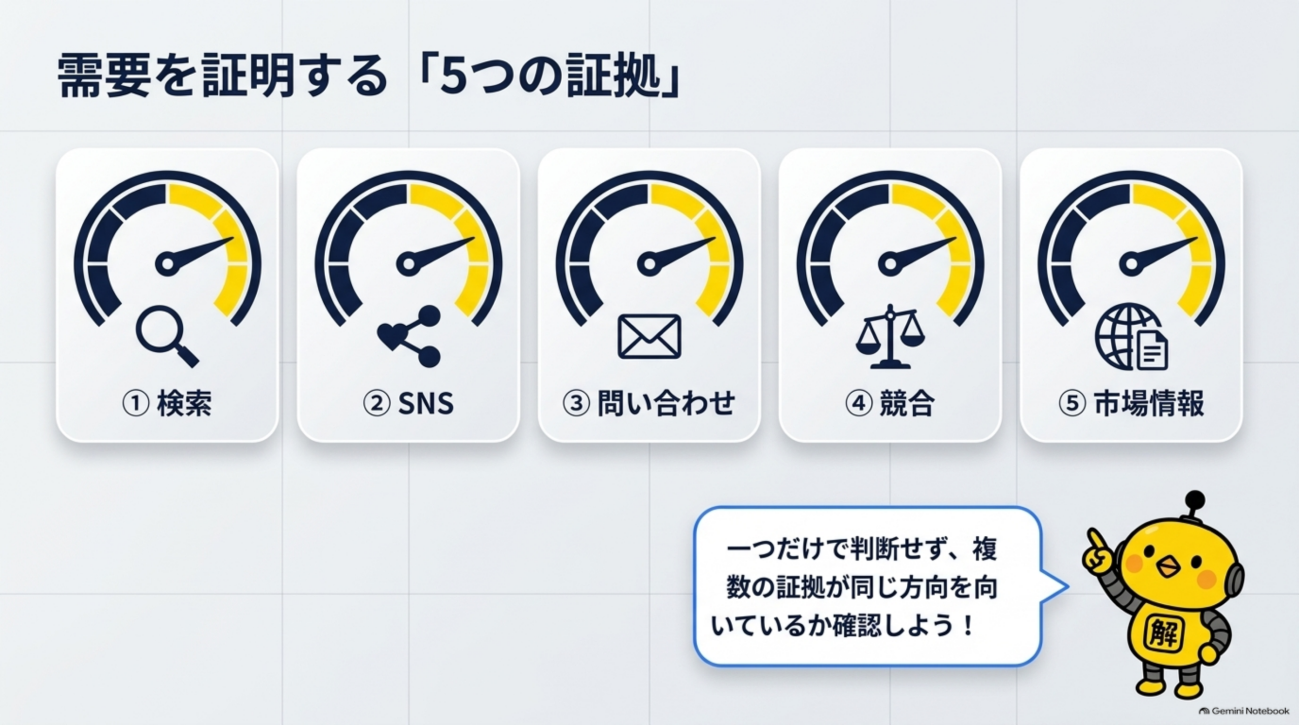 需要を証明する「5つの証拠」。①検索②SNS③問い合わせ④競合⑤市場情報の5つをメーターアイコンで並べる。「一つだけで判断せず、複数の証拠が同じ方向を向いているか確認しよう！」とカイピヨくんが解説