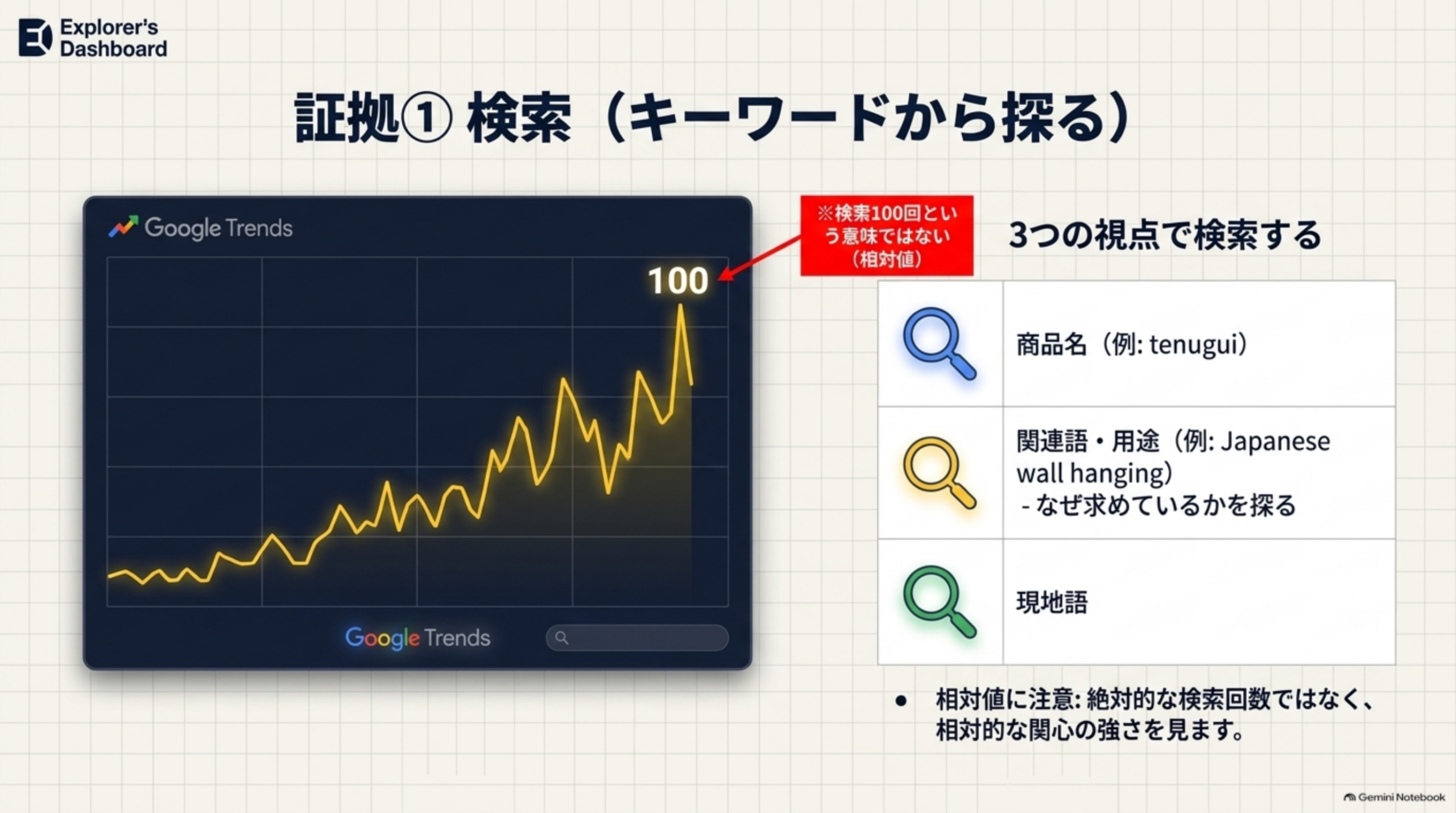 証拠①検索（キーワードから探る）。Google Trendsの検索関心グラフが右肩上がりに推移し、末尾が100を示す。「※検索100回という意味ではない（相対値）」と赤い注記。3つの視点で検索する：商品名（例:tenugui）、関連語・用途（例:Japanese wall hanging、なぜ求めているかを探る）、現地語。相対値に注意:絶対的な検索回数ではなく、相対的な関心の強さを見ますと結ぶ