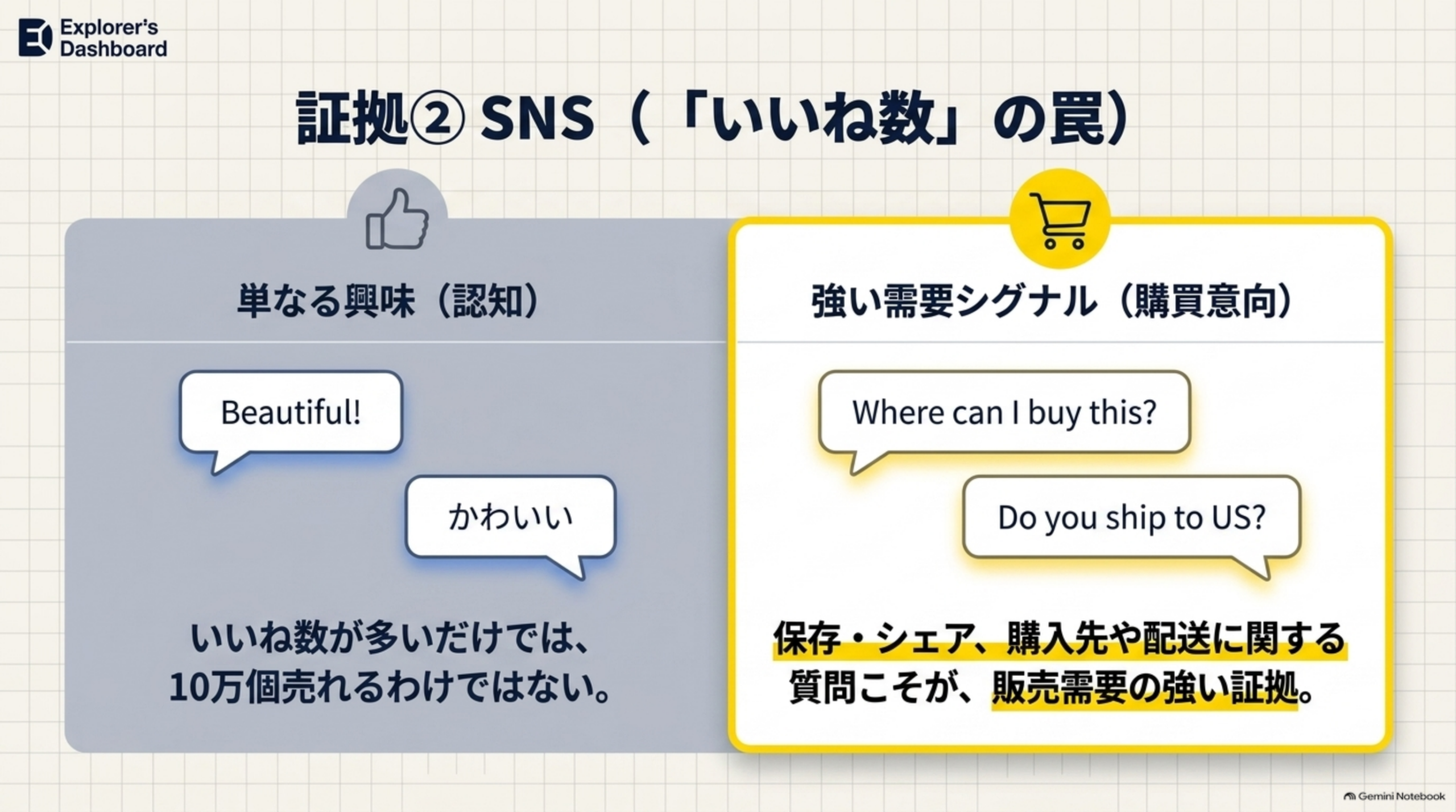 証拠②SNS（「いいね数」の罠）。単なる興味（認知）として「Beautiful!」「かわいい」というコメント、強い需要シグナル（購買意向）として「Where can I buy this?」「Do you ship to US?」というコメントを対比。いいね数が多いだけでは、10万個売れるわけではない。保存・シェア、購入先や配送に関する質問こそが、販売需要の強い証拠と結ぶ