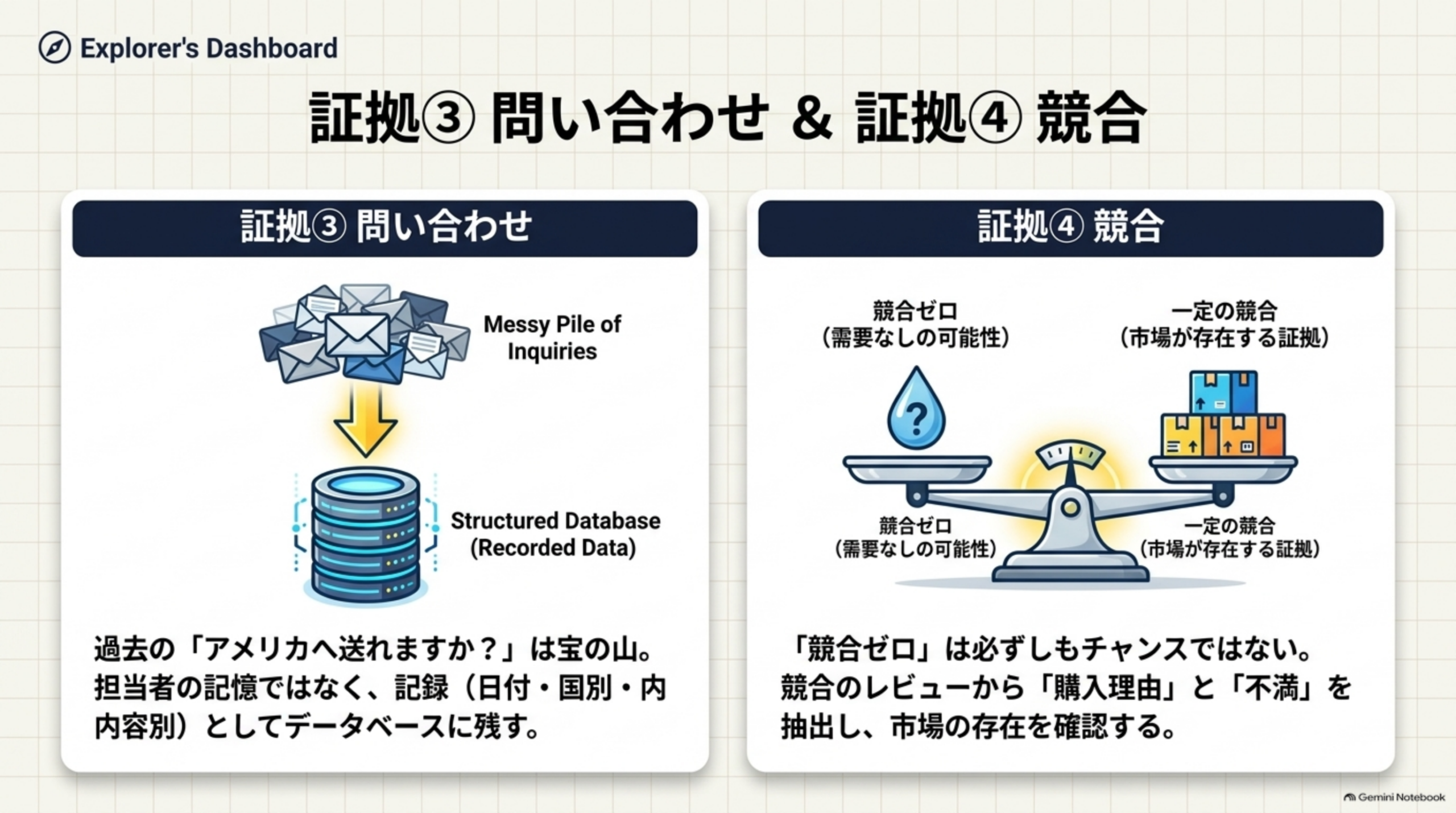 証拠③問い合わせ＆証拠④競合。証拠③問い合わせ：Messy Pile of Inquiries（雑多な問い合わせの山）からStructured Database（構造化されたデータベース）へ矢印。過去の「アメリカへ送れますか？」は宝の山。担当者の記憶ではなく、記録（日付・国別・内容別）としてデータベースに残す。証拠④競合：競合ゼロ（需要なしの可能性）と一定の競合（市場が存在する証拠）を天秤で対比。「競合ゼロ」は必ずしもチャンスではない。競合のレビューから「購入理由」と「不満」を抽出し、市場の存在を確認すると結ぶ
