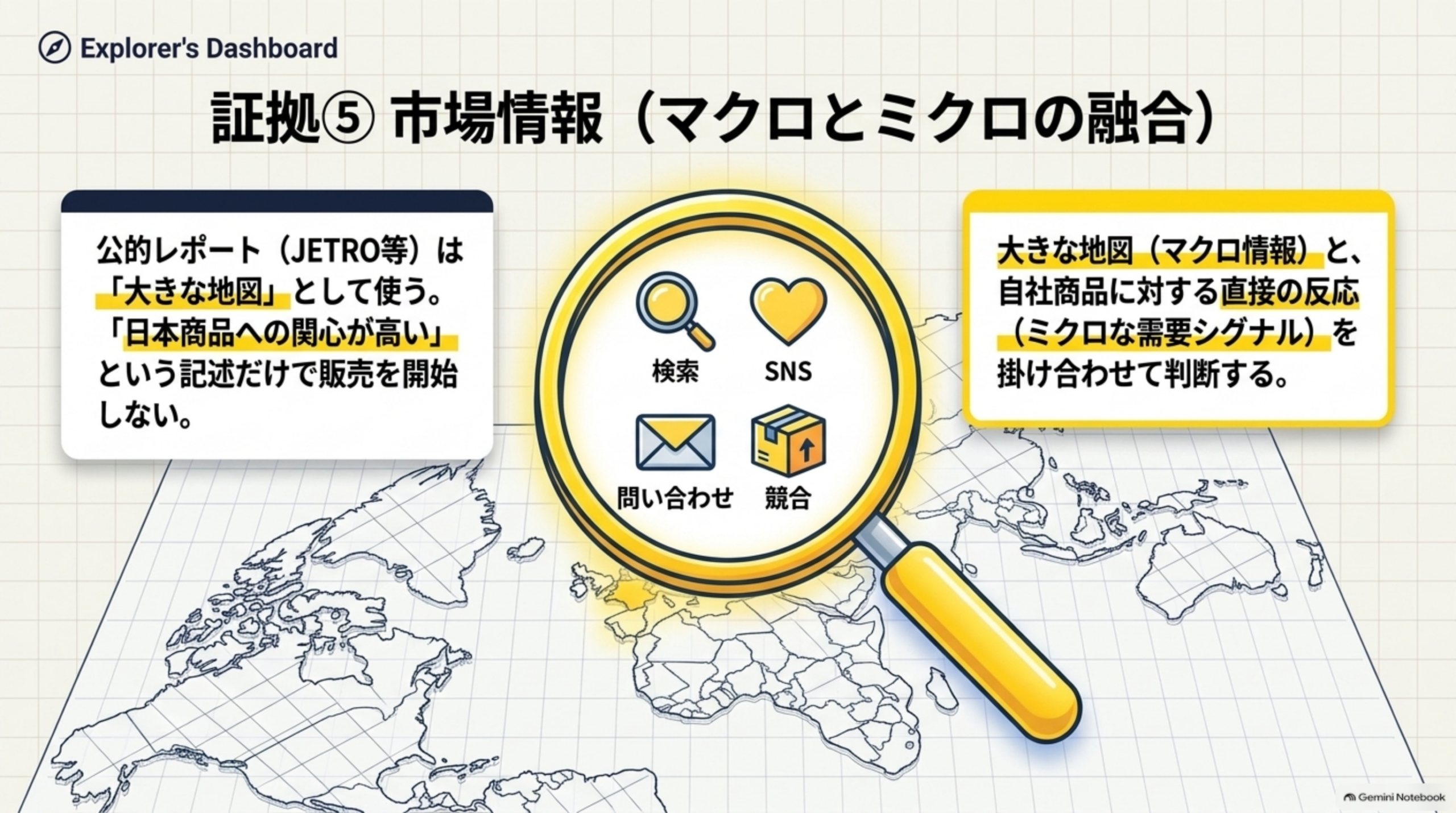 証拠⑤市場情報（マクロとミクロの融合）。公的レポート（JETRO等）は「大きな地図」として使う。「日本商品への関心が高い」という記述だけで販売を開始しない。大きな地図（マクロ情報）と、自社商品に対する直接の反応（ミクロな需要シグナル）を掛け合わせて判断する、と検索・SNS・問い合わせ・競合の4アイコンを虫眼鏡で世界地図上に重ねて図解