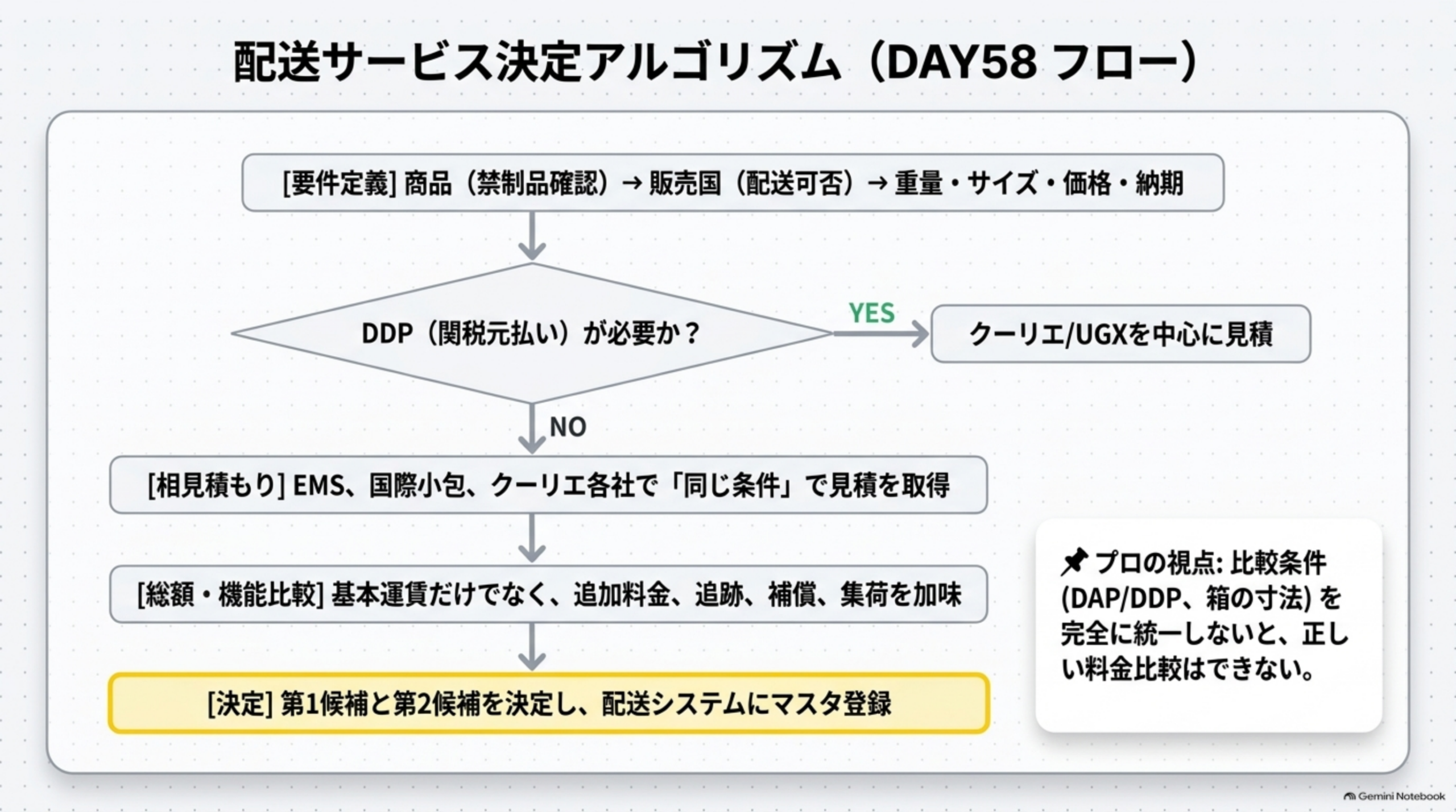 配送サービス決定アルゴリズム(DAY58フロー)。要件定義(商品の禁制品確認→販売国の配送可否→重量・サイズ・価格・納期)。DDP(関税元払い)が必要か？YesならクーリエやUGXを中心に見積、Noなら相見積り(EMS・国際小包・クーリエ各社で同じ条件の見積を取得)→総額・機能比較(基本運賃だけでなく追加料金・追跡・補償・集荷を加味)→決定(第1候補と第2候補を決定し配送システムにマスタ登録)。比較条件(DAP/DDP、箱の寸法)を完全に統一しないと正しい料金比較はできない