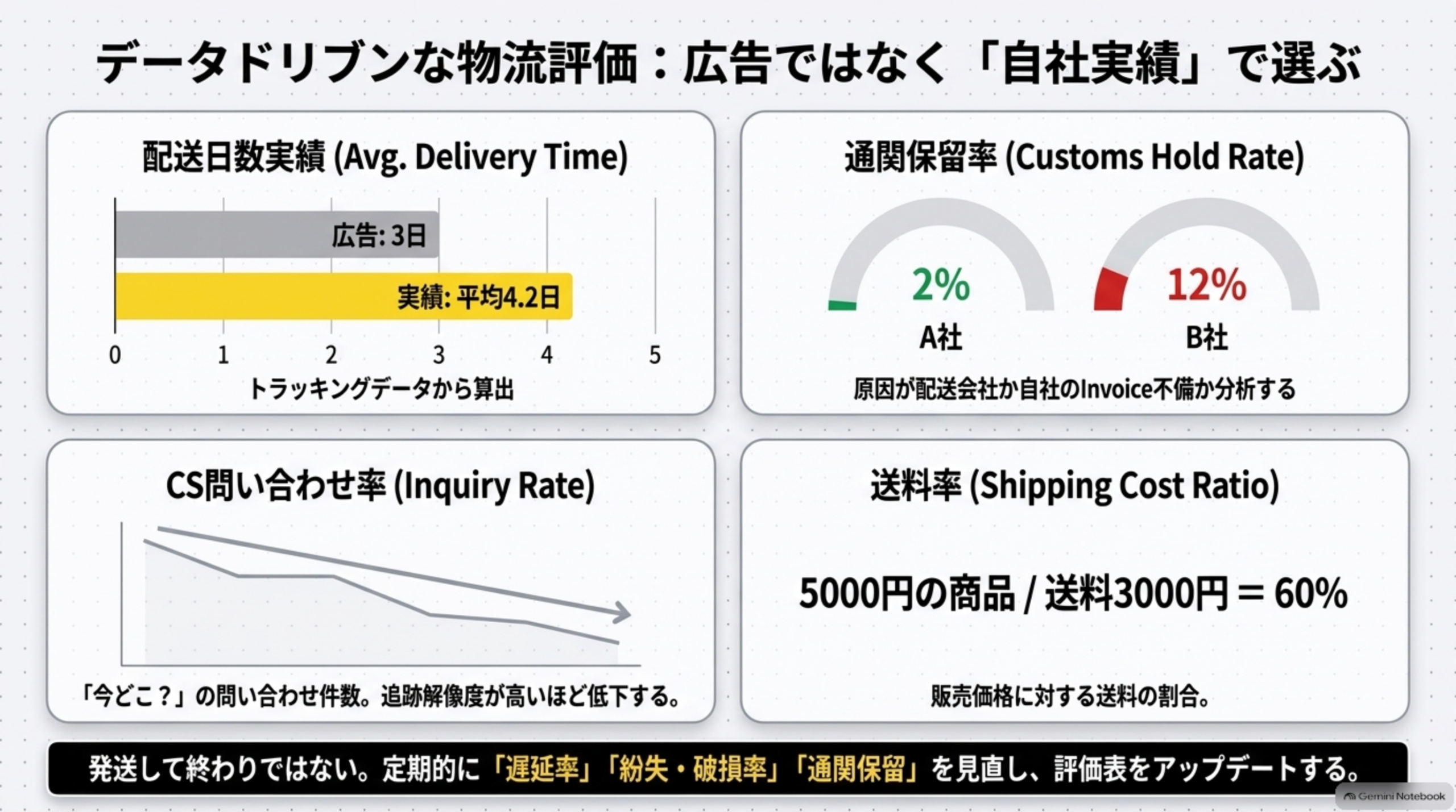 データドリブンな物流評価、広告ではなく自社実績で選ぶ。配送日数実績は広告3日に対し実績平均4.2日(トラッキングデータから算出)。通関保留率はA社2%・B社12%(原因が配送会社か自社のInvoice不備か分析する)。CS問い合わせ率は今どこ？の問い合わせ件数で追跡解像度が高いほど低下する。送料率は5000円の商品/送料3000円=60%(販売価格に対する送料の割合)。発送して終わりではない、定期的に遅延率・紛失破損率・通関保留を見直し評価表をアップデートする