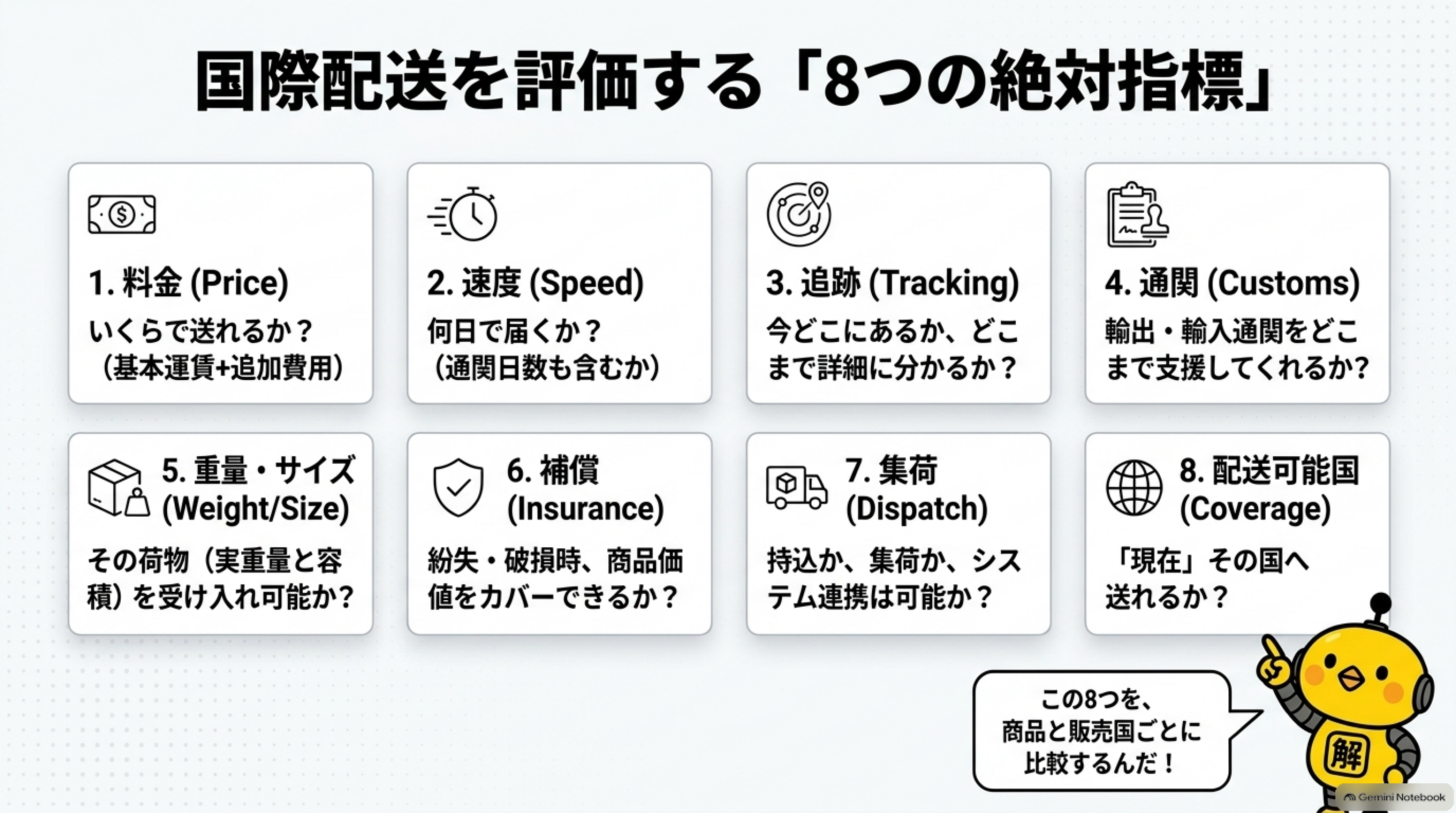 国際配送を評価する8つの絶対指標。1.料金(いくらで送れるか、基本運賃+追加費用)2.速度(何日で届くか、通関日数も含むか)3.追跡(今どこにあるか、どこまで詳細に分かるか)4.通関(輸出・輸入通関をどこまで支援してくれるか)5.重量・サイズ(その荷物を受け入れ可能か)6.補償(紛失・破損時に商品価値をカバーできるか)7.集荷(持込か集荷か、システム連携は可能か)8.配送可能国(現在その国へ送れるか)。この8つを商品と販売国ごとに比較する