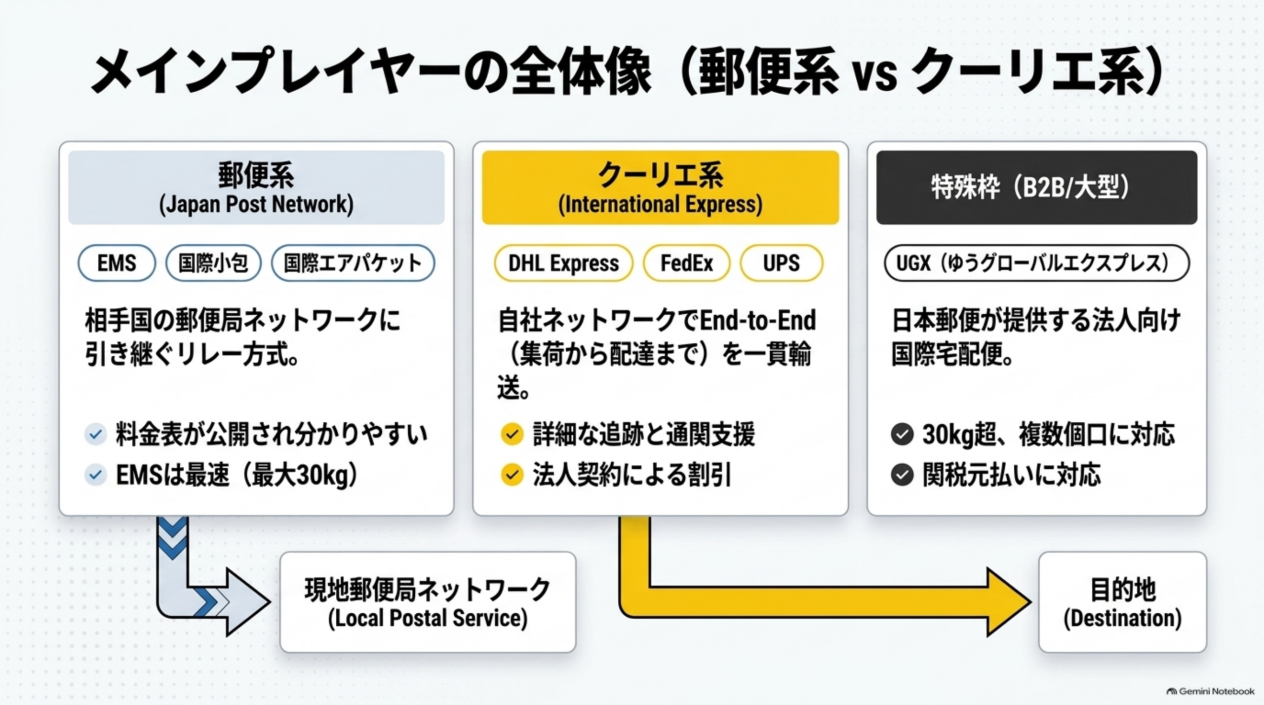 メインプレイヤーの全体像(郵便系vsクーリエ系)。郵便系(Japan Post Network)はEMS・国際小包・国際エアパケット、相手国の郵便局ネットワークに引き継ぐリレー方式、料金表が公開され分かりやすい、EMSは最速(最大30kg)。クーリエ系(International Express)はDHL Express・FedEx・UPS、自社ネットワークでEnd-to-End(集荷から配達まで)を一貫輸送、詳細な追跡と通関支援、法人契約による割引。特殊枠(B2B/大型)はUGX(ゆうグローバルエクスプレス)で日本郵便が提供する法人向け国際宅配便、30kg超・複数個口に対応、関税元払いに対応