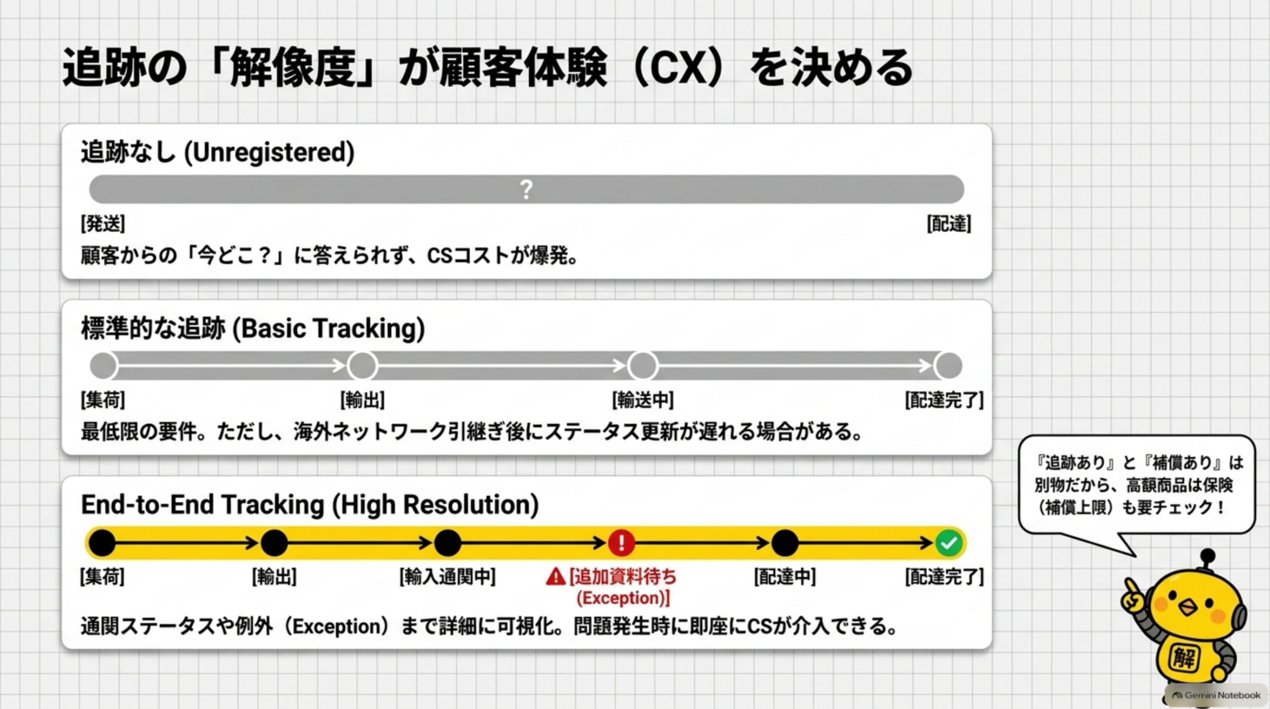 追跡の解像度が顧客体験(CX)を決める。追跡なし(Unregistered)は発送から配達まで不明で顧客の今どこ？に答えられずCSコストが爆発。標準的な追跡(Basic Tracking)は集荷→輸出→輸送中→配達完了の最低限の要件だが海外ネットワーク引継ぎ後にステータス更新が遅れる場合がある。End-to-End Tracking(High Resolution)は集荷→輸出→輸入通関中→追加資料待ち(Exception)→配達中→配達完了まで詳細に可視化され問題発生時に即座にCSが介入できる。追跡ありと補償ありは別物だから高額商品は保険(補償上限)も要チェック