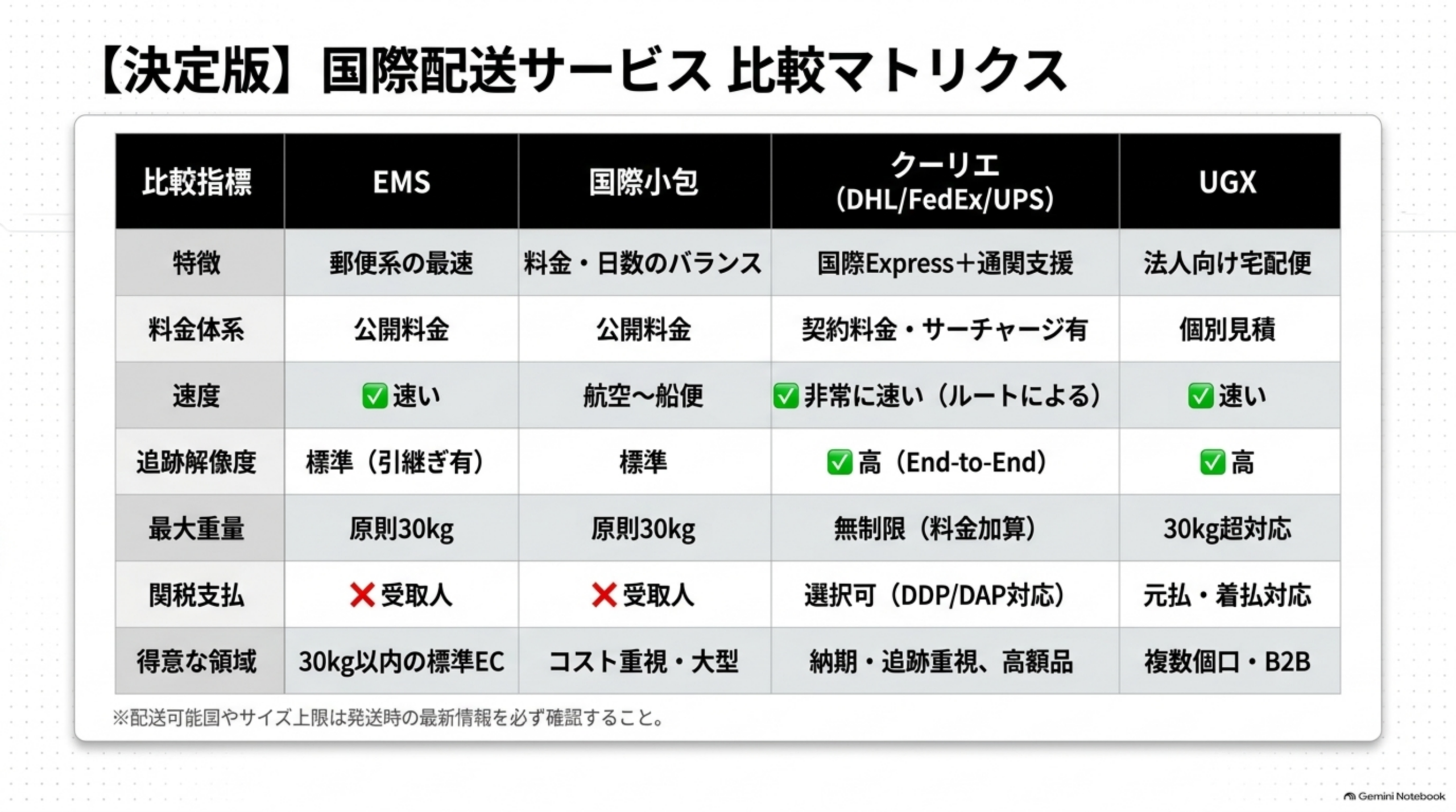 決定版、国際配送サービス比較マトリクス。EMSは特徴が郵便系の最速、料金体系は公開料金、速度は速い、追跡解像度は標準(引継ぎ有)、最大重量は原則30kg、関税支払は受取人(元払い不可)、得意領域は30kg以内の標準EC。国際小包は航空便〜船便を選べ料金体系は公開料金、コスト重視・大型が得意。クーリエ(DHL/FedEx/UPS)は契約料金・サーチャージ有、非常に速い(ルートによる)、追跡解像度が高くEnd-to-End、最大重量は無制限(料金加算)、関税支払は選択可(DDP/DAP対応)、納期・追跡重視・高額品が得意。UGXは個別見積、速い、追跡解像度が高い、30kg超対応、元払い・着払い対応、複数個口・B2Bが得意。配送可能国やサイズ上限は発送時の最新情報を必ず確認すること