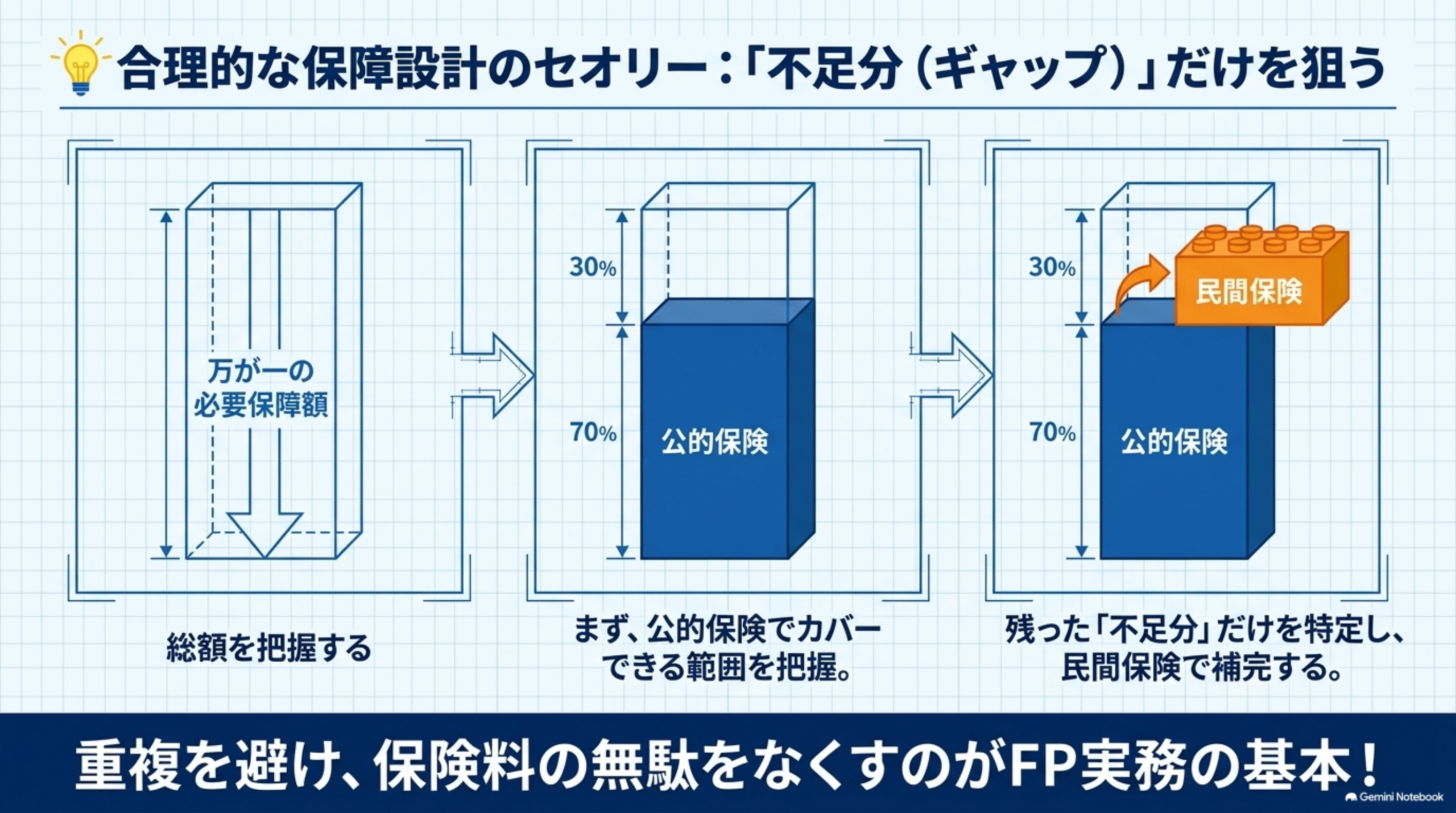 ライフステージ別の保険見直しイメージ