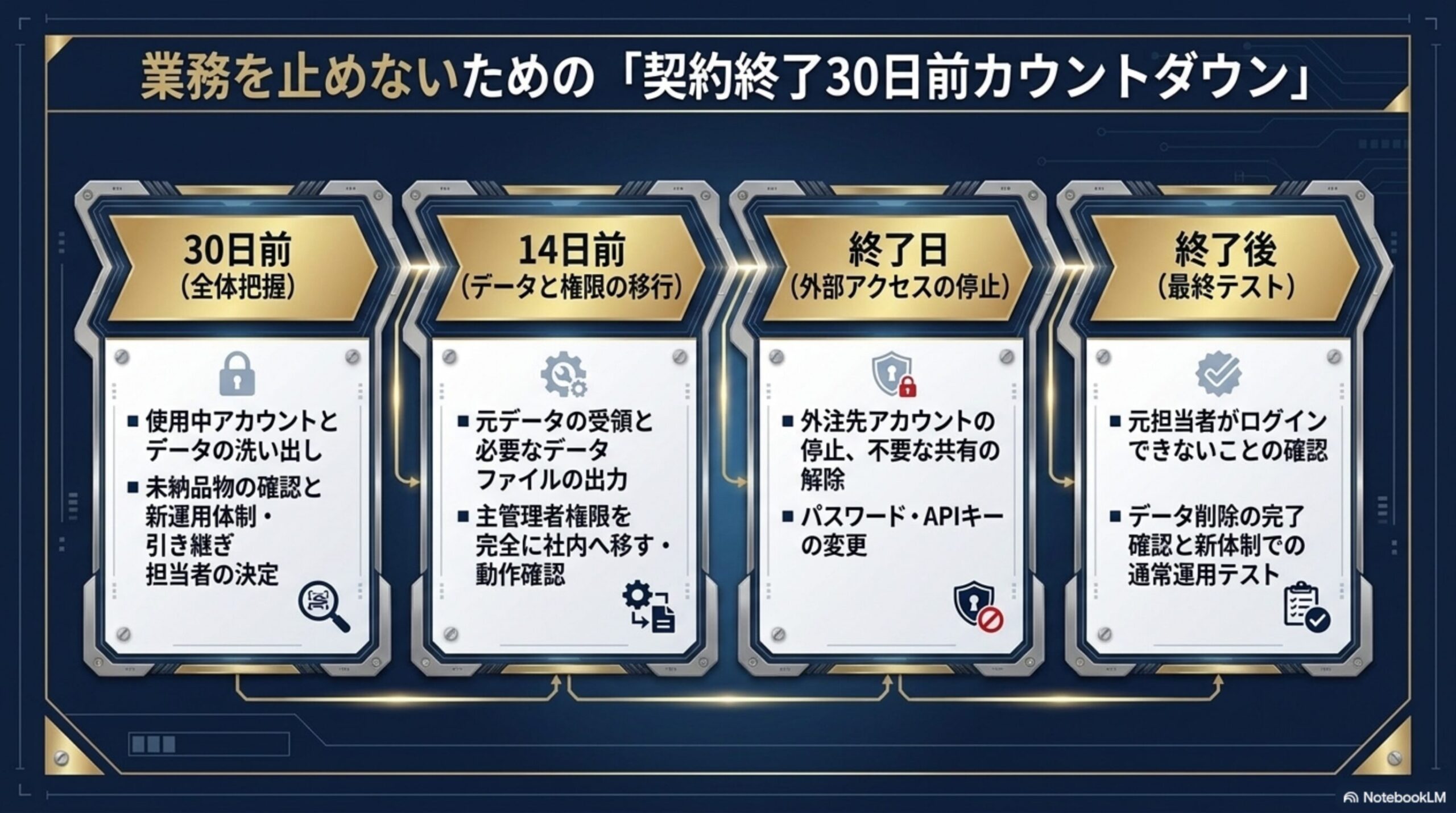 業務を止めないための「契約終了30日前カウントダウン」という見出しと、30日前(全体把握)：使用中アカウントとデータの洗い出し・未納品物の確認と新運用体制・引き継ぎ担当者の決定、14日前(データと権限の移行)：元データの受領と必要なデータファイルの出力・主管理者権限を完全に社内へ移す動作確認、終了日(外部アクセスの停止)：外注先アカウントの停止不要な共有の解除・パスワードAPIキーの変更、終了後(最終テスト)：元担当者がログインできないことの確認・データ削除の完了確認と新体制での通常運用テストという4段階の図解